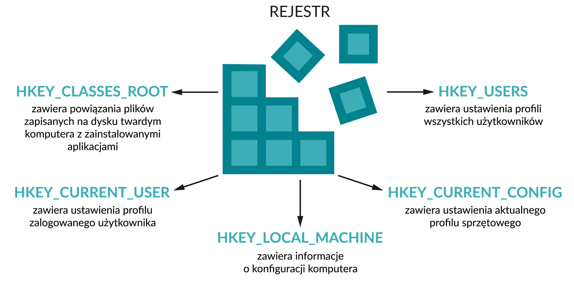 Grafika przedstawia kwadrat składający się z dziewięciu mniejszych kwadratów. Trzy małe kwadraty znajdujące w prawym górnym rogu dużego kwadratu są oderwane i znajdują się obok dużej figury. Nad figurą znajduje się nagłówek REJESTR. Od rysunku odchodzi pięć strzałek do kolejnych nagłówków i ich opisów. 1. HKEY_CLASSES_ROOT zawiera powiązania plików zapisanych na dysku twardym komputera z zainstalowanymi aplikacjami, 2. HKEY_CURRENT_USER zawiera ustawienia profilu zalogowanego użytkownika, 3. HKEY_LOCAL_MACHINE zawiera informacje o konfiguracji komputera, 4. HKEY_CURRENT_CONFIG zawiera ustawienia aktualnego profilu sprzętowego, 5. HKEY_USERS zawiera ustawienia profili wszystkich użytkowników.