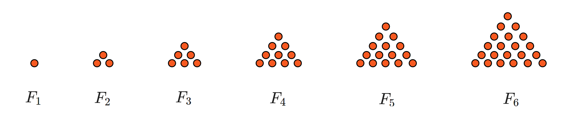 Ilustracja przedstawia sześć figur. Pierwsza z nich składa się z jednego punktu i oznaczono ją F - jeden. Kolejne figury składają się z coraz większej liczby punktów. Druga figura od lewej ma kształt trójkąta, który składa się z dwóch poziomych rzędów punktów i oznaczono ją F - dwa. W dolnym rzędzie tej figury znajdują się dwa punkty, a w górnym rzędzie znajduje się jeden punkt. Trzecia figura od lewej ma kształt trójkąta, który składa się z trzech poziomych rzędów punktów i oznaczono ją F - trzy. W dolnym rzędzie tej figury znajdują się trzy punkty, w drugim od dołu rzędzie znajdują się dwa punkty, a w górnym rzędzie znajduje się jeden punkt. Czwarta figura od lewej ma kształt trójkąta, który składa się z czterech poziomych rzędów punktów i oznaczono ją F - cztery. W dolnym rzędzie tej figury znajdują się cztery punkty, w drugim od dołu rzędzie znajdują się trzy punkty, w trzecim od dołu rzędzie znajdują się dwa punkty, w górnym rzędzie znajduje się jeden punkt. Piąta figura od lewej ma kształt trójkąta, który składa się z pięciu poziomych rzędów punktów i oznaczono ją F -pięć. W dolnym rzędzie tej figury znajduje się pięć punktów, w drugim od dołu rzędzie znajdują się cztery punkty, w trzecim od dołu rzędzie znajdują się trzy punkty, w czwartym od dołu rzędzie znajdują się dwa punkty, w górnym rzędzie znajduje się jeden punkt. Szósta figura od lewej ma kształt trójkąta, który składa się z sześciu poziomych rzędów punktów i oznaczono ją F - sześć. W dolnym rzędzie tej figury znajduje się sześć punktów, w drugim od dołu rzędzie znajduje się pięć punktów, w trzecim od dołu rzędzie znajdują się cztery punkty, w czwartym od dołu rzędzie znajdują się trzy punkty, w piątym od dołu rzędzie znajdują się dwa punkty, a w górnym rzędzie znajduje się jeden punkt.