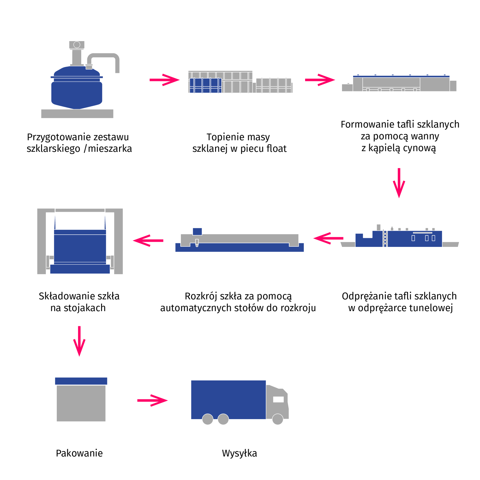 Ilustracja przedstawia schemat produkcji opakowań szklanych. Na początku następuje przygotowanie zestawu szklarskiego w mieszarce, następnie w piecu float, w wysokiej temperaturze dochodzi do topnienia masy szklanej. Płynne szkło zostaje wprowadzone do gotowych form – następuje formowanie tafli szklanych za pomocą wanny z kąpielą cynową. W kolejnym kroku powstałe tafle szklane są odprężane w odprężarce tunelowej. W kolejnym etapie następuje rozkrój szkła za pomocą automatycznych stołów do rozkroju. Dalej szkło składowane jest na stojakach, pakowane i wysyłane.