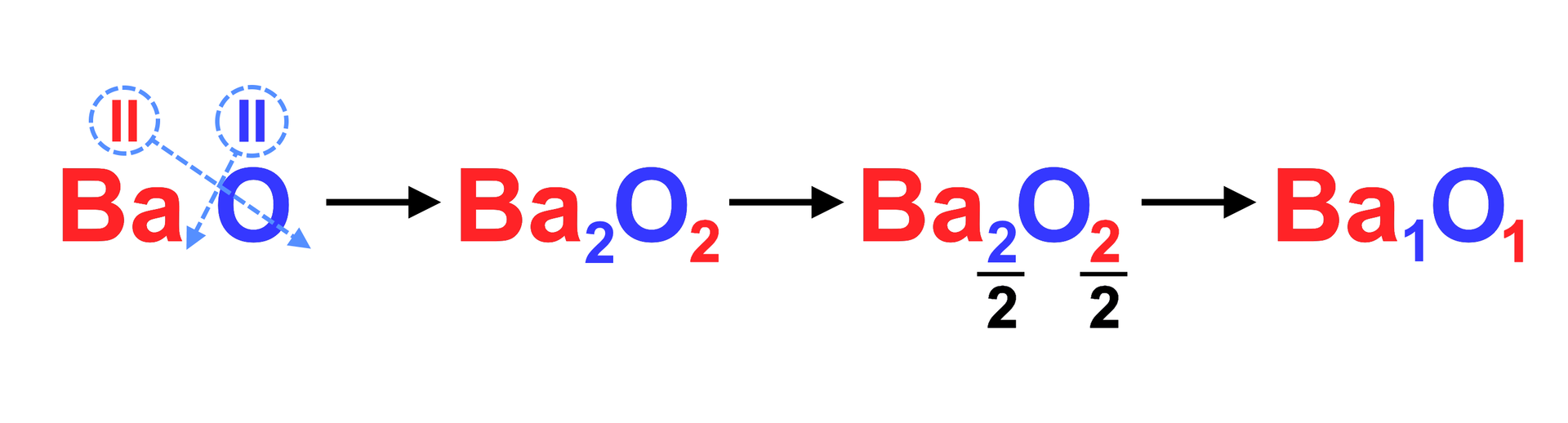 Na schemacie znajdują się symbole pierwiastków Ba oraz O z zapisanymi nad nimi wartościowościami. Zarówno bar, jak i tlen mają wartościowości równe <math aria‑label="dwa">II. Od wartościowości poprowadzone są strzałki układające się na krzyż do miejsc, w których powinny znaleźć się indeksy stechiometryczne. Następną część schematu stanowi wzór sumaryczny tlenku baru z uwzględnieniem indeksów wynikających z wartościowości pierwiastków – Ba2O2. Następny schemat przedstawia skracanie wartości indeksów stechiometrycznych przez wspólny mianownik, czyli dwa. Otrzymujemy w ten sposób wzór Ba1O1.