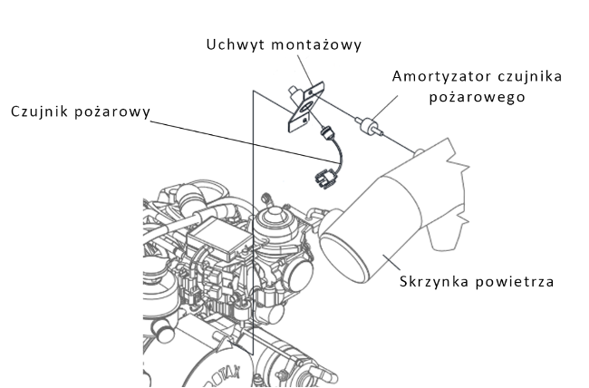 Grafika przedstawia instalację wczesnego ostrzegania o pożarze samolotu. Czujnik pożarowy wykrywa zmiany temperatury, dym lub obecność  innych substancji pożarowych. Następnie wysyła sygnał do skrzynki powietrznej, która przekazuje informację o zagrożeniu do kokpitu za pomocą impulsów pneumatycznych. Amortyzator czujnika pozwala na absorpcję drgań i wstrząsów co zapobiega powstawaniu fałszywych alarmów. Cały system jest zamocowany do silnika za pomocą odpowiedniego uchwytu montażowego.