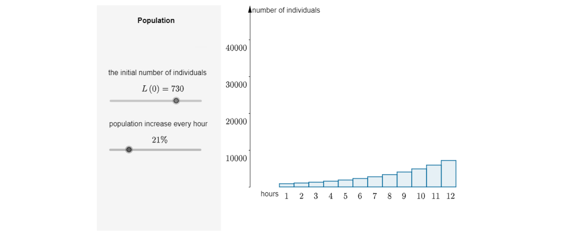 Ilustracja przedstawia wykres prezentujący liczbę osobników badanej populacji w każdej godzinie. Na osi poziomej nazwanej hours ustawione są godziny pomiarów od pierwszej do dwunastej. Na osi pionowej, nazwanej number of individuals, rozmieszczone są liczby: dziesięć tysięcy, dwadzieścia tysięcy, trzydzieści tysięcy, czterdzieści tysięcy. Zależność liczby osobników danej populacji od godziny pomiaru przedstawiona jest w postaci diagramu słupkowego. Wierzchołki prostokątów leżą na krzywej wykładniczej. Po lewej stronie wykresu widoczny jest napis Population. Poniżej the initial number of individuals i ustalona wartość L(0) = 730 (wielka litera L, w nawiasie zero równa się siedemset trzydzieści). Poniżej population increase every hour i wartość ustawiona na pozycji 21 procent. Liczebność populacji po upływie kolejnych godzin prezentuje się następująco: 1-883, 2-1069, 3-1293, 4-1565, 5-1893, 6-2291, 7-2772, 8-3354, 9-4059, 10-4911, 11-5942, 12-7190.