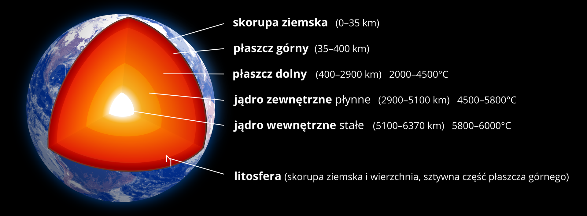 Ilustracja przedstawiająca kulę ziemską na czarnym tle. Wody w kolorze granatowym, powyżej warstwa chmur. Ilustracja przestawia wycięty duży fragment kuli. W środku widać kilka warstw, z których się składa. Od każdej z warstw poprowadzona jest linia wraz z opisem – nazwą warstwy, jej zakresem i w niektórych przypadkach z temperaturą panującą we wnętrzu. W środku znajduje się świecące na biało jądro wewnętrzne. Opis: „Jądro wewnętrzne stałe (5100‑6370 kilometrów), 5800 do 6000 stopni Celsjusza”. Otacza je pomarańczowa warstwa będąca jądrem zewnętrznym. Podpis: „Jądro zewnętrzne płynne (2900‑5100 kilometrów), 4500‑5800 stopni Celsjusza”. Następnie znajduje się warstwa w kolorze czerwonym stanowiąca płaszcz dolny. Podpis: „Płaszcz dolny. (400‑2900 kilometrów), 2000‑4500 stopni Celsjusza”. Dalej leży płaszcz górny, który oznaczono kolorem ciemnoczerwonym. Podpis: „Płaszcz górny (35‑400 kilometrów)”. Zewnętrza warstwa jest bardzo cienka, ma kolor czerwono‑brązowy – jest to skorupa ziemska. Podpis: „Skorupa ziemska (0‑35 kilometrów)”. Dodatkowo na kuli białymi liniami zaznaczono zasięg litosfery. Obejmuje ona skorupę ziemską i sięga mniej więcej do połowy płaszcza górnego leżącego poniżej. Podpis: „Litosfera (skorupa ziemska i wierzchnia, sztywna część płaszcza górnego)".