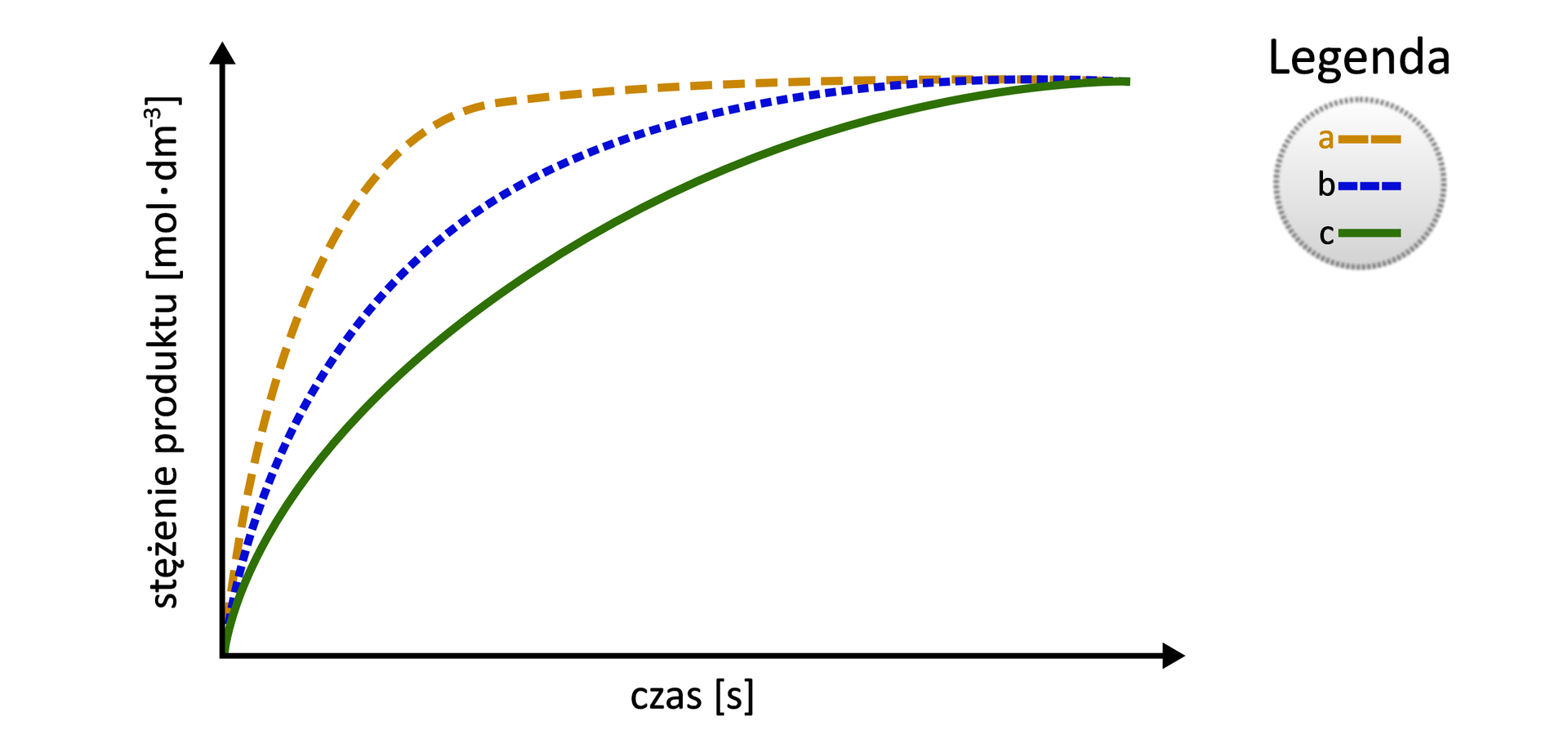 Ilustracja przedstawiająca wykres zależności stężenia produktu wyrażonego w molach na decymetr sześcienny od czasu wyrażonego w sekundach. Krzywa ma kształt wykresu funkcji logarytmicznej, która rośnie i ma początek w punkcie 0; 0. Maksymalne stężenie produktu osiągnięte jest najszybciej dla reakcji a, dla reakcji b nieco wolniej, zaś dla reakcji c najwolniej.