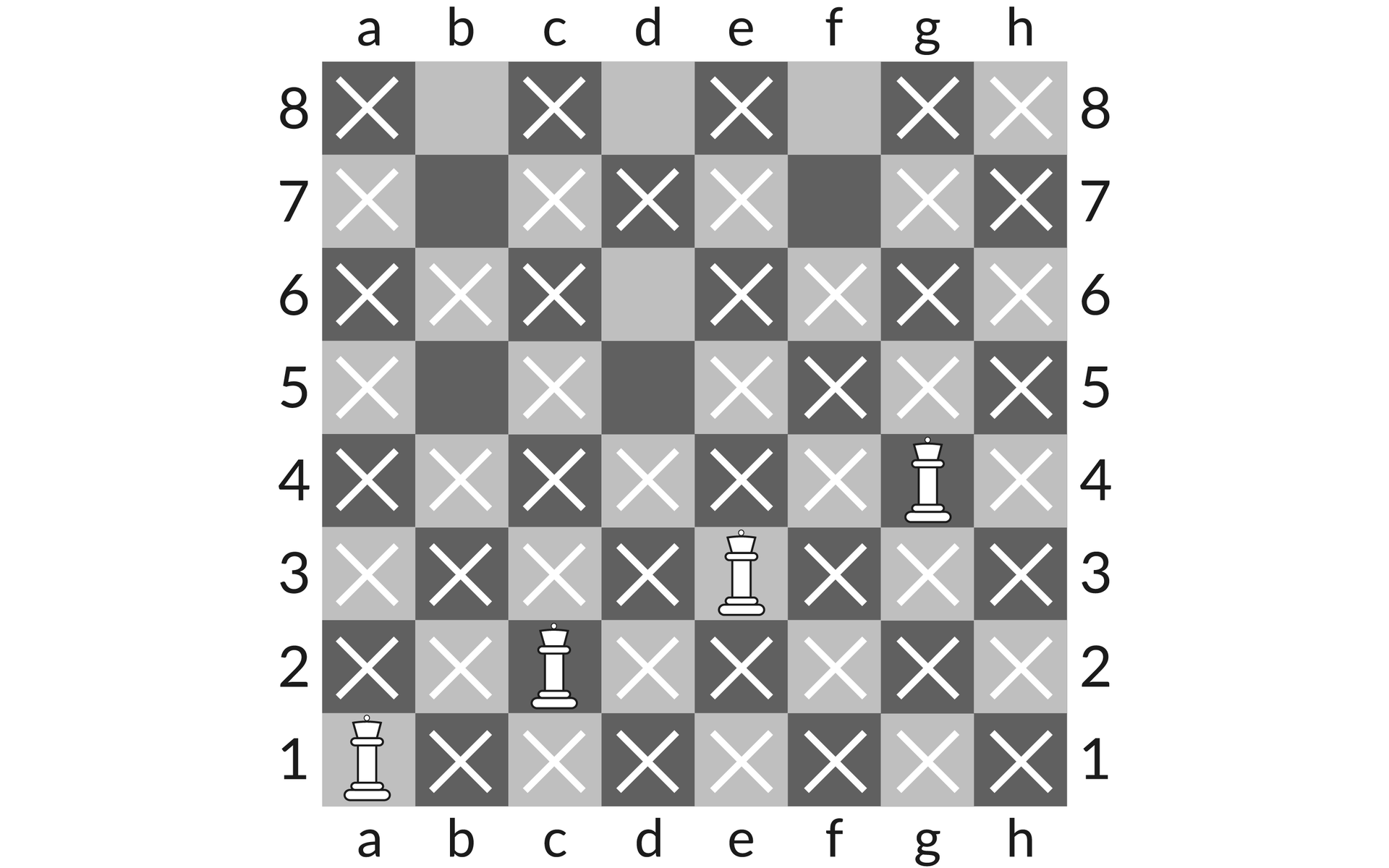 Ilustracja przedstawia szachownicę z czterema hetmanami na polach: a1, c2,  e3 oraz g4.  Żaden z hetmanów nie znajduje się na polu bicia reszty figur.  Pola b5, b7, b8, d8, f7, f8 oraz g8 nie są polem bicia żadnej z figur. Poziom pól szachownicy oznaczony jest literami od a do h, a pion od 1 do 8.
