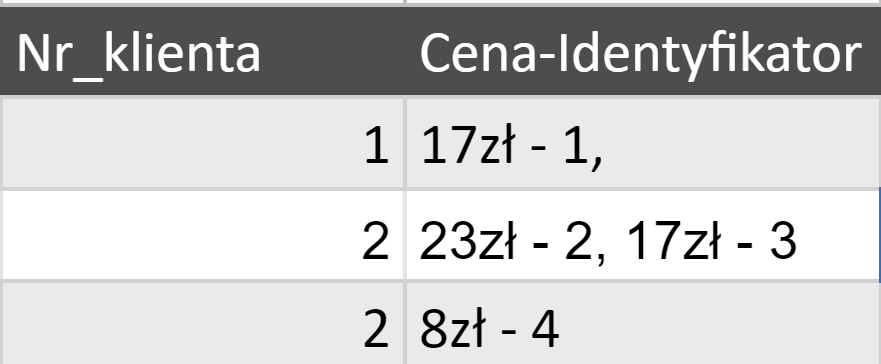 Ilustracja przedstawiająca tabelę dotyczącą zamówień. Kolumny tabeli opisano kolejno: Numer klienta oraz Cena‑Identyfikator. W kolumnie Numer klienta wpisano cyfry 1, 2, 2. W kolumnie Cena‑Identyfikator wpisano cenę w złotówkach, a po myślniku numer identyfikatora. 