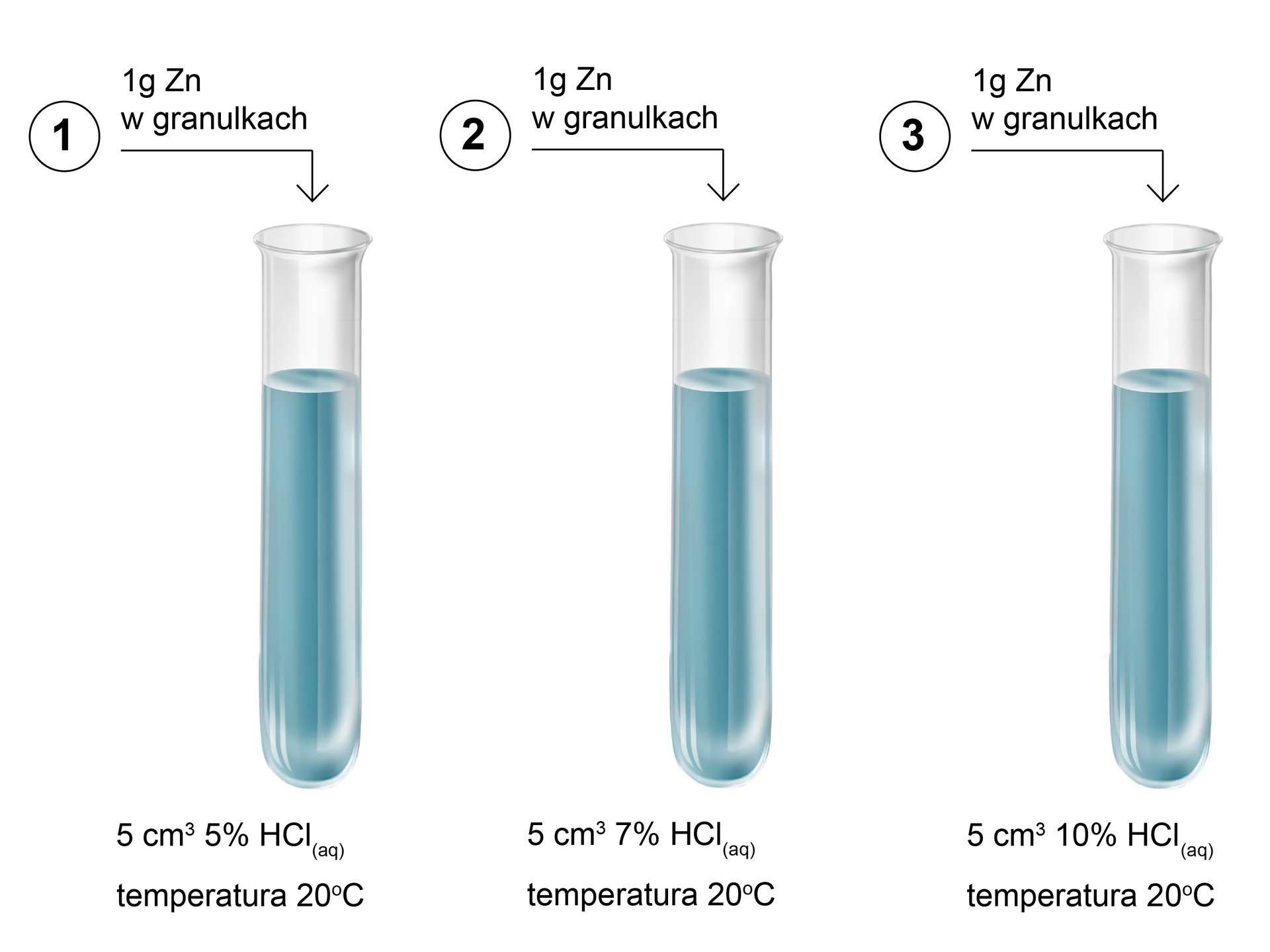 Ilustracja przedstawiająca trzy probówki. W pierwszej znajduje się 5 centymetrów sześciennych pięcioprocentowego roztworu wodnego chlorowodoru, temperatura 20 stopni Celsjusza. W drugiej probówce znajduje się 5 centymetrów sześciennych siedmioprocentowego roztworu wodnego chlorowodoru, temperatura 20 stopni Celsjusza. W trzeciej probówce z kolei znajduje się 5 centymetrów sześciennych dziesięcioprocentowego roztworu wodnego chlorowodoru, temperatura 20 stopni Celsjusza. Do każdej probówki dodano jeden gram cynku w granulkach.