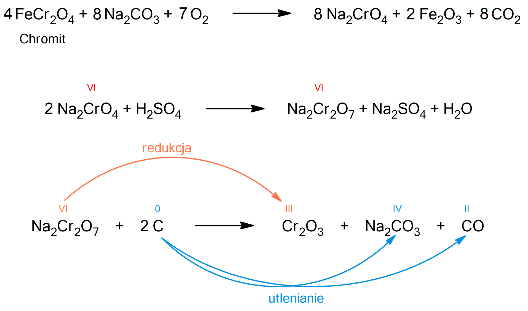 Ilustracja przedstawia trzy równania. 1. Chromit, czyli cztery cząsteczki FeCr2O4, dodać osiem cząsteczek Na2CO3, dodać siedem cząsteczek tlenu O2. Strzałka w prawo, za strzałką osiem cząsteczek Na2CrO4, dodać dwie cząsteczki Fe2O3, dodać osiem cząsteczek CO2. 2. Dwie cząsteczki Na2CrO4, w których chroma znajduje się na szóstym stopniu utlenienia, dodać cząsteczka kwasu siarkowego(VI) H2SO4. Strzałka w prawo, za strzałką cząsteczka Na2Cr2O7, w której chrom znajduje się na szóstym stopniu utlenienia, dodać cząsteczka Na2SO4, dodać cząsteczka H2O. 3. Cząsteczka Na2Cr2O7, w której chrom znajduje się na szóstym stopniu utlenienia, dodać dwa atomy węgla C na zerowym stopniu utlenienia. Strzałka w prawo, za strzałką cząsteczka Cr2O3, w której chrom znajduje się na trzecim stopniu utlenienia (III), dodać cząsteczka Na2CO3, w której węgiel znajduje się na czwarty stopniu utlenienia, dodać cząsteczka CO, w której węgiel znajduje się na drugim stopniu utlenienia. Od chromu w Na2Cr2O7 poprowadzona strzałka do chromu w cząsteczce  Cr2O3, nad strzałką zapis "redukcja". Ponadto od węgla po stronie produktów poprowadzone dwie strzałki do węgla w Na2CO3 oraz węgla w CO. Nad strzałkami zapis "utlenianie".