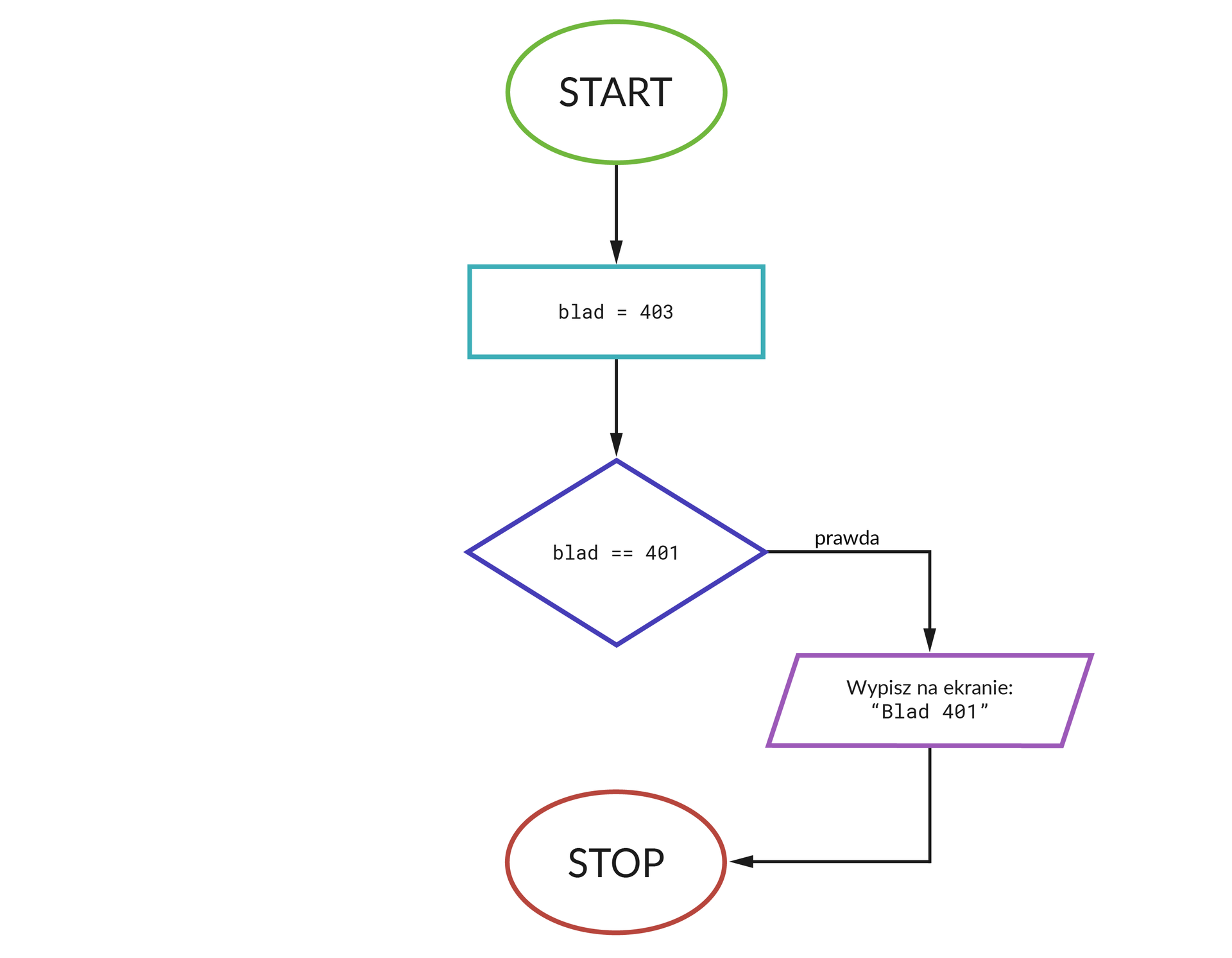 Schemat pętli.  1. Zielony okrąg. Start 2. Niebieski prostokąt. blad = 403  3. Fioletowy romb. blad ==401 Jeśli 3 prawda, to 4. Fioletowy romb.Wypisz na ekranie: „Blad 401” 5. Czerwony okrąg. Stop