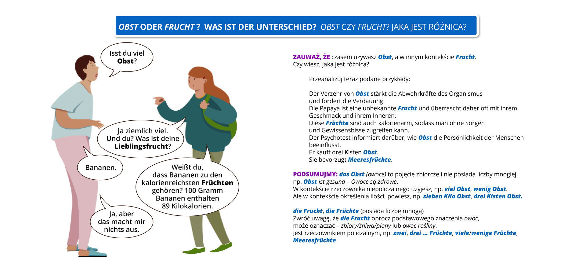 
Ilustracja zawiera poradę językową.
Ilustracja nosi tytuł Obst/ Frucht  – różnice i podobieństwa w pojęciach Obst/ Frucht (owoc). Ilustracja przedstawia dwoje młodych ludzi rozmawiających ze sobą. Pierwszy mówi: Isst du viel Obst? Drugi odpowiada: Ja ziemlich viel. Und du? Was ist deine Lieblingsfrucht? Pierwszy odpowiada: Bananen. Drugi odpowiada: Weißt du, dass Bananen zu den kalorienreichsten Früchten gehören? 100 Gramm Bananen enthalten 89 Kilokalorien. Pierwszy odpowiada: Ja, aber das macht mir nichts aus.
Pozostałą część ilustracji stanowi tekst, którego treść wyświetla się w trybie dostępności.