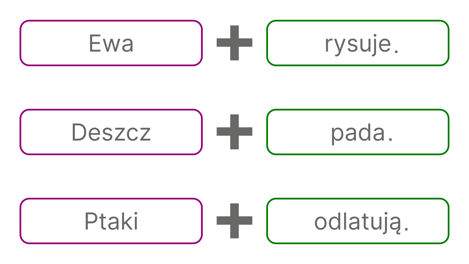 Schemat obrazuje przykłady związków głównych w zdaniu; składa się z sześciu tabliczek połączonych w pary znakiem +. Napisy na tabliczkach od góry: Ewa + rysuje; Deszcz + pada; Ptaki + odlatują.