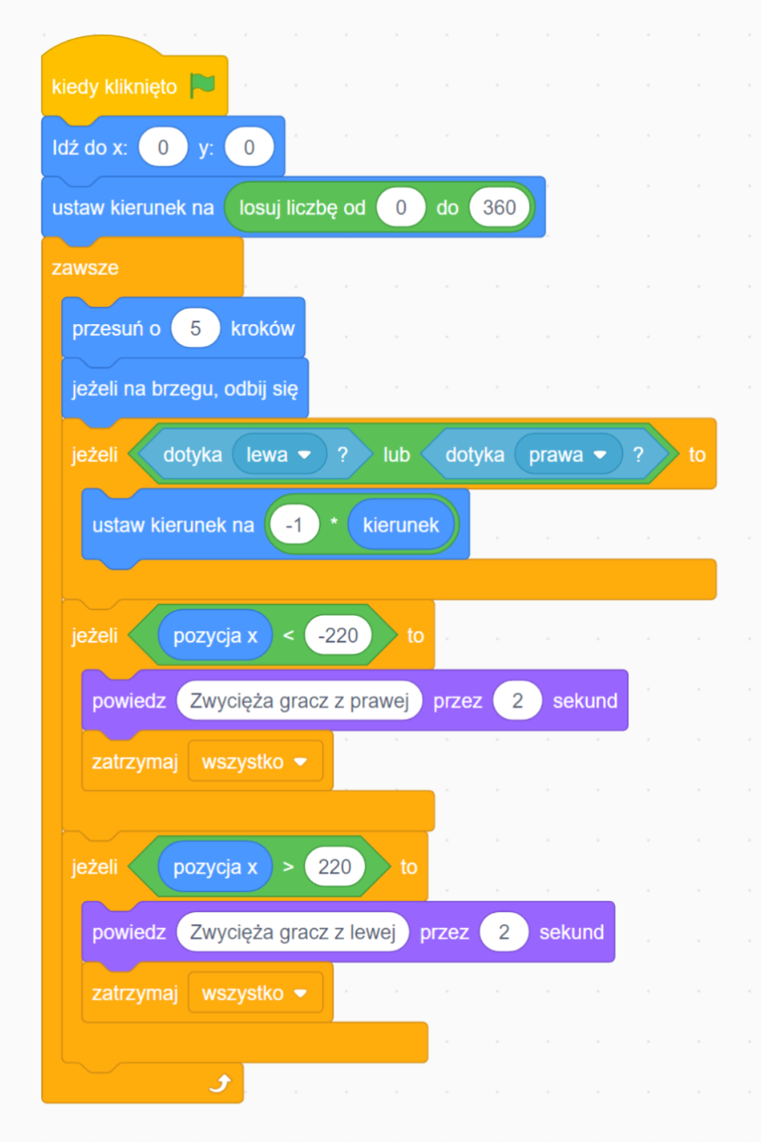 Na zdjęciu przedstawiono przykład animowanego skryptu.W pierwszym bloku algorytmu znajduje się napis: kiedy kliknięto. Za napisem widoczna jest zielona flaga.W drugim bloku algorytmu znajduje się napis: idź do iks: zero igrek: zero.W trzecim bloku algorytmu znajduje się tekst: ustaw kierunek na losuj liczbę od zera do trzystu sześćdziesięciu.W czwartym bloku algorytmu znajduje się blok zadania. W bloku widoczny jest napis: zawsze. W przestrzeni bloku znajdują się bloki zadań w których są trzy bloki warunkowe, jeżeliW pierwszy bloku zadania widoczny jest napis: przesuń o pięć kroków.W drugim bloku zadania znajduje się napis: jeżeli na brzegu, odbij się. W trzecim bloku zadania znajduje się napis: jeżeli dotyka lewa? lub dotyka prawa ? to. Słowa lewa i prawa znajdują się w polach wyboru.W czwartym bloku zadania znajduje się napis: ustaw kierunek na minus jeden razy kierunek. Słowo kierunek jest w polu wyboru.W piątym bloku zadania znajduje się napis: jeżeli pozycja iks mniejsza od minus dwustu dwudziestu to.W szóstym bloku zadania znajduje się napis: powiedz zwycięża gracz z prawej przez dwie sekundy.W siódmym bloku zadania znajduje się napis: zatrzymaj wszystko. Słowo: wszystko jest w polu wyboru.W ósmym bloku zadania znajduje się napis: jeżeli pozycja iks większa od dwustu dwudziestu to.W dziewiątym bloku zadania znajduje się napis: powiedz zwycięża gracz z lewej przez dwie sekundy.W dziesiątym bloku zadania znajduje się napis: zatrzymaj wszystko. Słowo: wszystko jest w polu wyboru.Na dole bloku zadania narysowana jest biała strzałka, której grot zwrócony jest w górę.