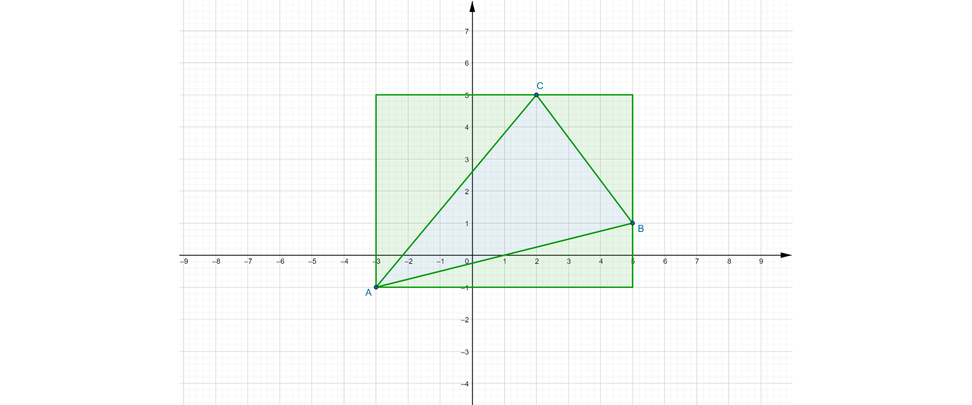 Na rysunku w układzie współrzędnych znajduje się trójkąt ABC wpisany w prostokąt