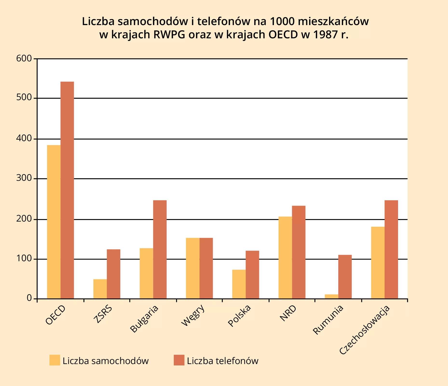 Wykres. Liczba samochodów i telefonów na 1000 mieszkańców w krajach RWPG oraz w krajach OECD w 1987 roku. OECD. Liczba samochodów: 400. Liczba telefonów: 550. ZSRS. Liczba samochodów: 50. Liczba telefonów: 110. Bułgaria. Liczba samochodów: 110. Liczba telefonów: 250. Węgry: Liczba samochodów: 150. Liczba telefonów: 150. Polska: Liczba samochodów: 90. Liczba telefonów: 110. NRD: Liczba samochodów: 200. Liczba telefonów: 210. Rumunia. Liczba samochodów: 10. Liczba telefonów: 100. Czechosłowacja: Liczba samochodów: 190. Liczba telefonów: 250.