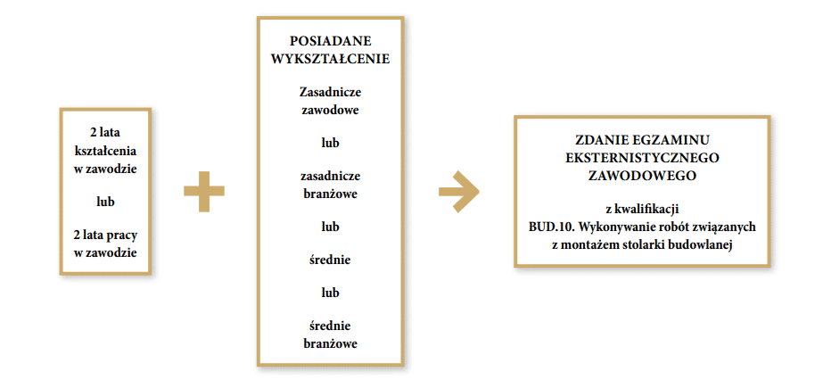 Żeby uzyskać wykształcenie w zawodzie monter stolarki budowlanej jako osoba dorosła, należy przez dwa lata kształcić się w zawodzie lub przez dwa lata pracować w zawodzie. Dodatkowo trzeba mieć wykształcenie jedno z następujących: zasadnicze zawodowe, zasadnicze branżowe, średnie, średnie branżowe. Następnie trzeba zdać egzamin eksternistyczny zawodowy z kwalifikacji B U D kropka dziesięć kropka Wykonywanie robót związanych z montażem stolarki budowlanej.