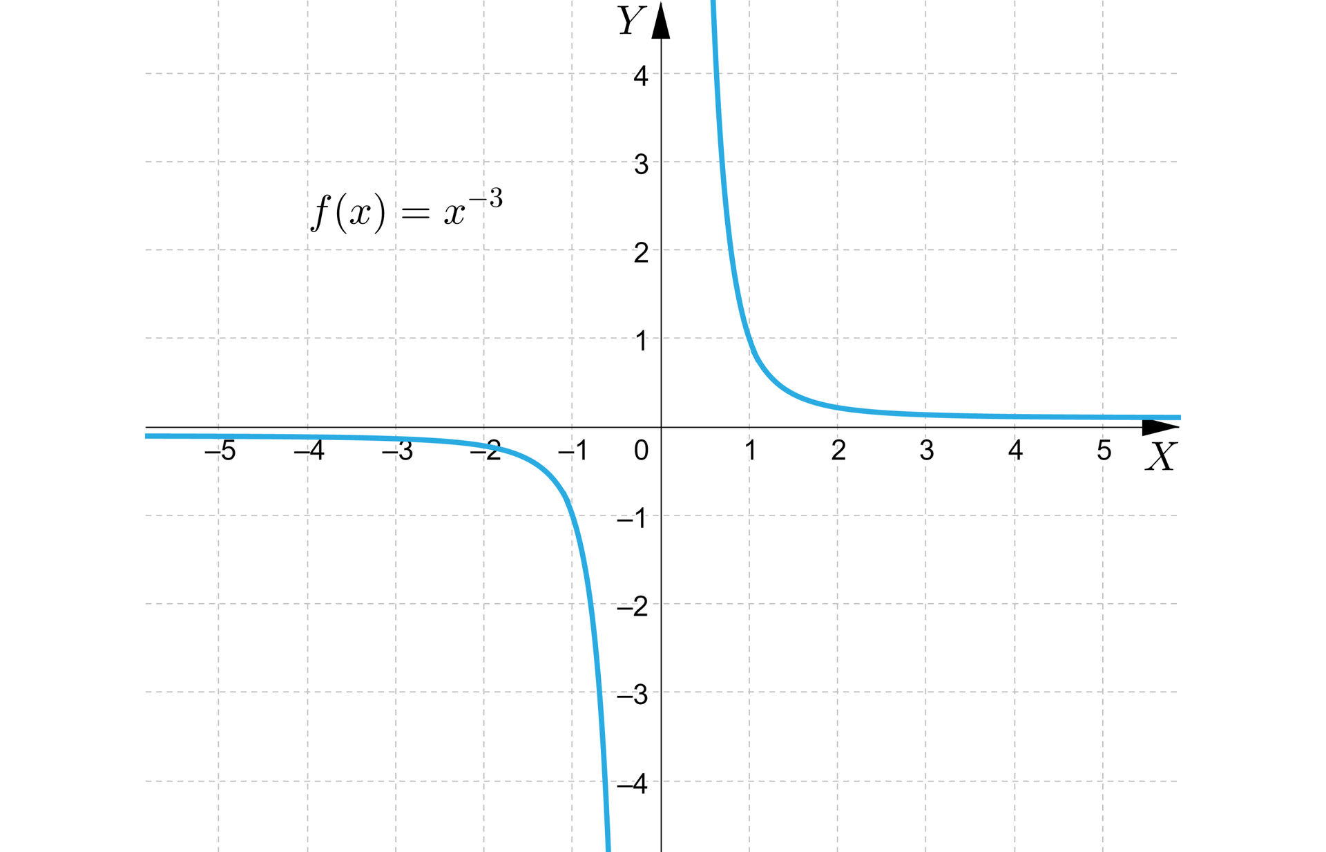 Ilustracja przedstawia układ współrzędnych z poziomą osią x od minus 5 do 5 i pionową osią y od minus 4 do cztery. W układzie zaznaczono wykres funkcji o równaniu fx=x-3. Wykres ma kształt hiperboli, której asymptotami są osie układu współrzędnych. Pierwsza część znajduje się w całości w trzeciej ćwiartce i przechodzi przez punkt nawias minus jeden średnik minus jeden zamknięcie nawiasu. Druga część znajduje się w całości w pierwszej ćwiartce i przechodzi przez punkt nawias jeden średnik jeden zamknięcie nawias