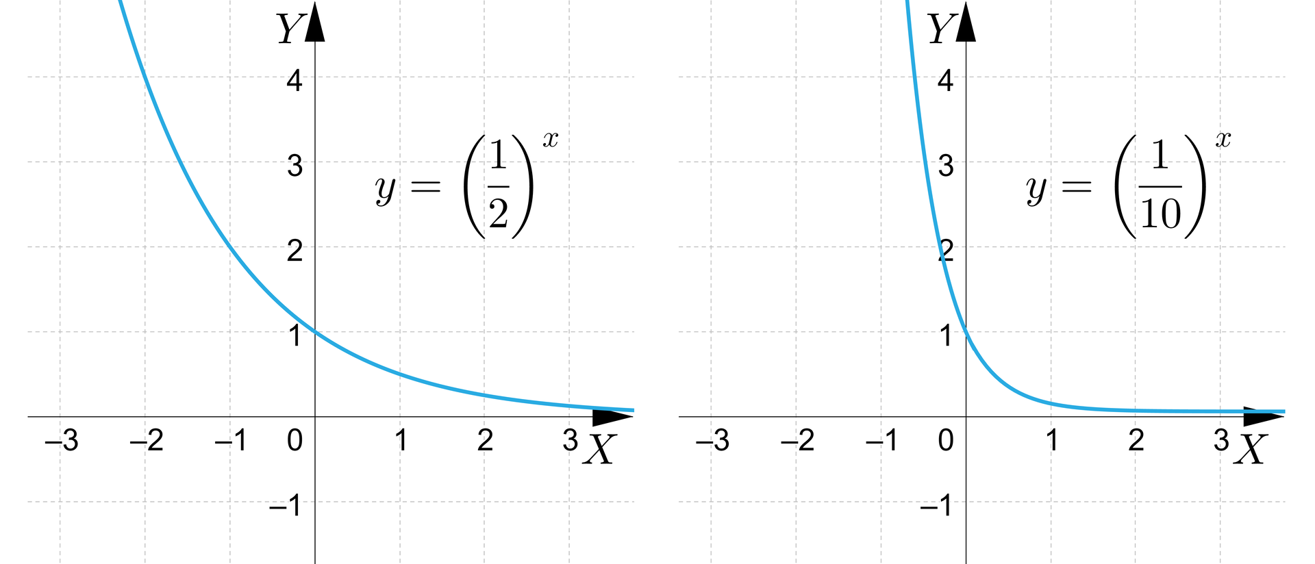 Ilustracja przedstawia dwa układy współrzędnych z poziomą osią x od minus 3 do 3 i pionową osią y od minus 1 do cztery. W pierwszym układzie zaznaczono wykres funkcji o równaniu y=12x. Wykres tej funkcji pojawia się na płaszczyźnie w drugiej ćwiartce układu współrzędnych i biegnie po łuku, przechodząc przez punkty: nawias minus dwa średnik cztery zamknięcie nawiasu oraz nawias minus jeden średnik dwa zamknięcie nawiasu następnie przecina oś y w punkcie nawias zero średnik jeden zamknięcie nawiasu i wychodzi poza płaszczyznę układu w pierwszej ćwiartce układu współrzędnych tuż nad osią x. W drugim układzie zaznaczono wykres funkcji o równaniu y=110x. Wykres tej funkcji pojawia się na płaszczyźnie w drugiej ćwiartce układu współrzędnych pomiędzy wartości x równą minus jeden i zero następnie biegnie po łuku, przecinając oś y w punkcie nawias zero średnik jeden zamknięcie nawiasu, w okolicach wartości x równej jeden wykres zbliża się do osi x i biegnie niemal wzdłuż niej aż wychodzi poza płaszczyznę układu.    