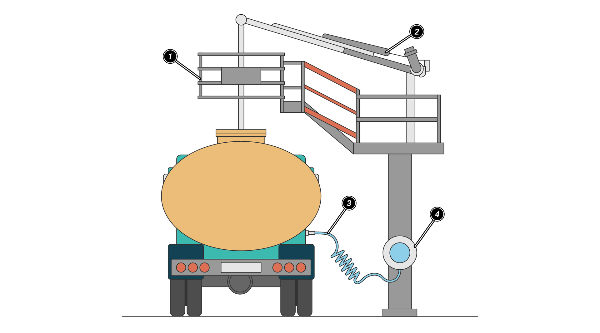 Na zdjęciu przedstawiono animowany sposób uziemienia cysterny. W centralnej części zdjęcia znajduje się platforma na której szczycie widoczny jest podest. Do podestu przytwierdzony jest nalewak. Nalewak jest o kształcie pionowej prostej do której podłączone jest ramie na przegubie. Ramie oznaczone jest cyfrą dwa oznaczającą ramię ładujące. Do przedniej strony podestu przytwierdzona jest ruchoma barierka na końcu, której znajduje się konstrukcja kratowa. Konstrukcja kratowa jest  w formie barierki opisanej cyfrą jeden oznaczającej podest roboczy. Na platformie widoczny jest biały okrąg z niebieskim kołem w środku. Opisany jest on cyfrą cztery oznaczającą stację uziemienia. Od stacji biegnie do cysterny niebieski waż opisany cyfrą trzy. Jest to połączenie uziemiające.