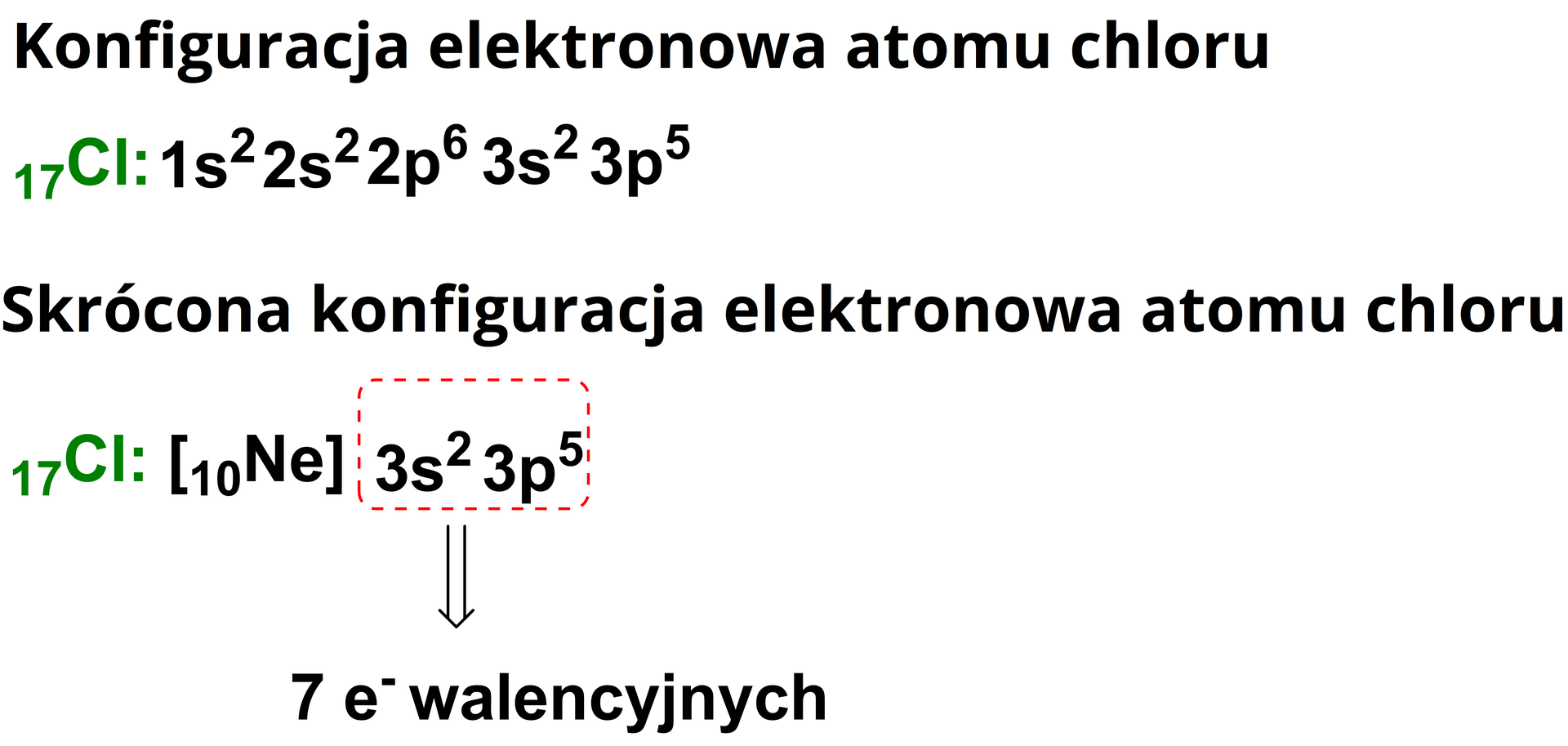 Ilustracja przedstawia zapis następującego tekstu: Konfiguracja elektronowa atomu chloru Cl17 1s22s22p63s23p5. Skrócona konfiguracje elektronowa atomu chloru: Cl17 Ne103s23p5. Poniżej zapis siedem elektronów walencyjnych, do zapisu poprowadzona jest strzałka od fragmentu konfiguracji 3s23p5.