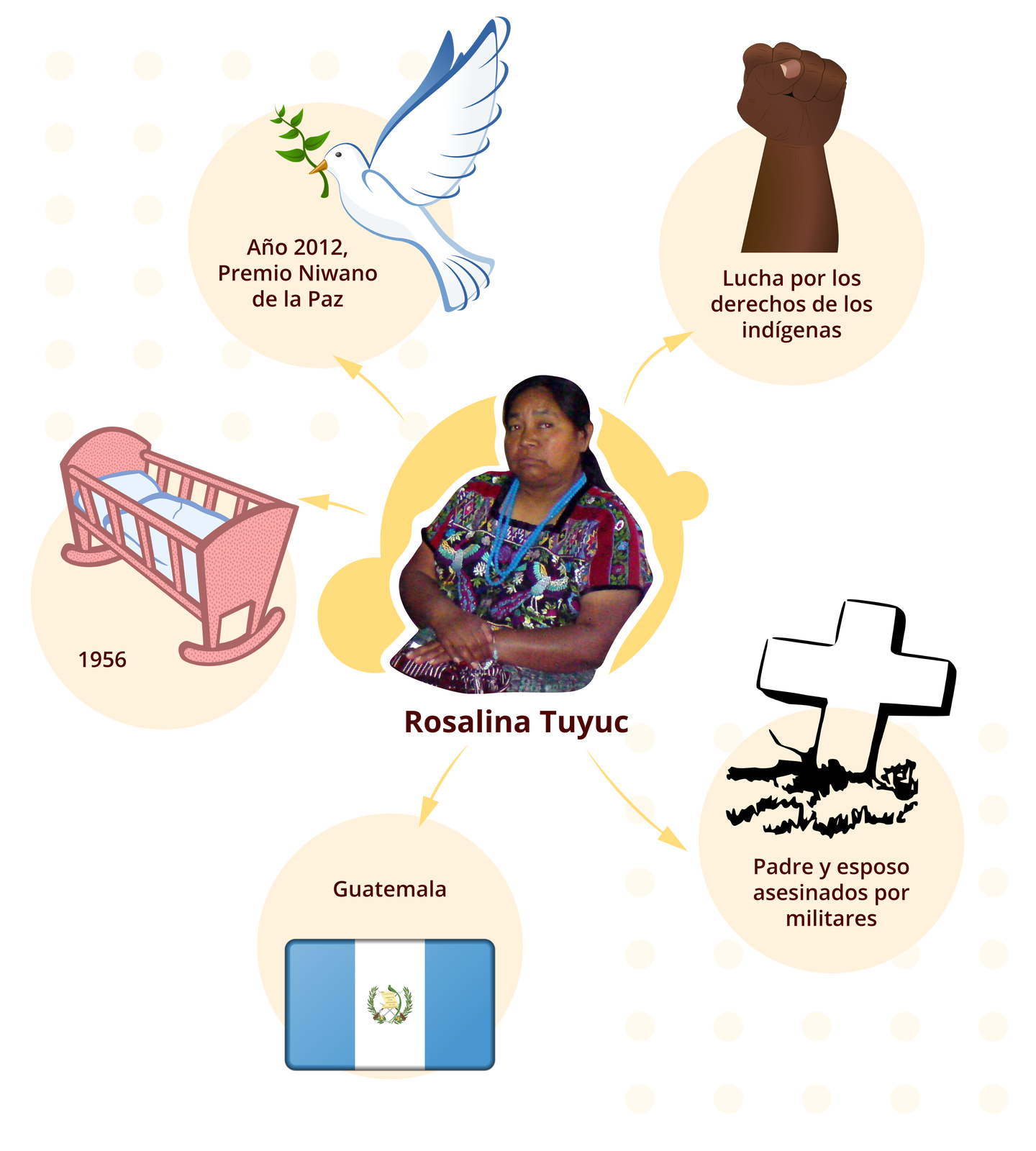 Grafika w formie diagramu przedstawia w centralnym okienku kobietę w średnim wieku podpisaną Rosalina Tuyuc. Od jej zdjęcia odchodzi pięć strzałek do kolejnych grafik z podpisami. Pierwsza grafika przedstawia dziecięcą kołyskę i podpisana jest tysiąc dziewięćset pięćdziesiąt sześć. Kolejna grafika przedstawia białego gołębia w locie z gałązką w dziobie. Podpisana jest: Año 2012, Premio Niwano de la Paz. Następna grafika przedstawia zaciśniętą pięść i podpisana jest: Lucha por los derechos de los indígenas. Kolejna grafika przedstawia fragment trawnika z krzyżem ustawionym na nim. Podpis: Padre y esposo asesinados por militares. Ostatnia grafika przedstawia flagę Gwatemali i podpisana jest Guatemala.