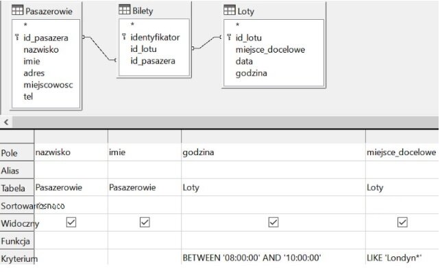 Ilustracja przedstawia trzy sekcje: Loty, Bilety, Pasazerowie. W sekcji Pasazerowie są: id_pasazera, nazwisko, imię, adres, miejscowość, tel. W Biletach są: identyfikator, id_lotu, id_pasazera. W lotach są: id_lotu, miejsce_docelowe, data, godzina. Pomiędzy sekcjami są linie przerywane. Poniżej jest tabela: w opcji Pole w kolejnych komórkach w poziomie wpisano: nazwisko, imie, godzina, miejsce docelowe. W opcji Tabela wpisano kolejno: Pasazerowie, Pasazerowie, Loty, Loty. W opcji Sortuj wpisano w komórce pierwszej kolumny: Rosnąco. W opcji Widoczny w kwadratach są ptaszki jako symbole "tak". W opcji Kryterium w trzeciej kolumnie wpisano: Between "08:00:00" And "10:00:00". W kolejnej kolumnie jest Like 'Londyn*'.   