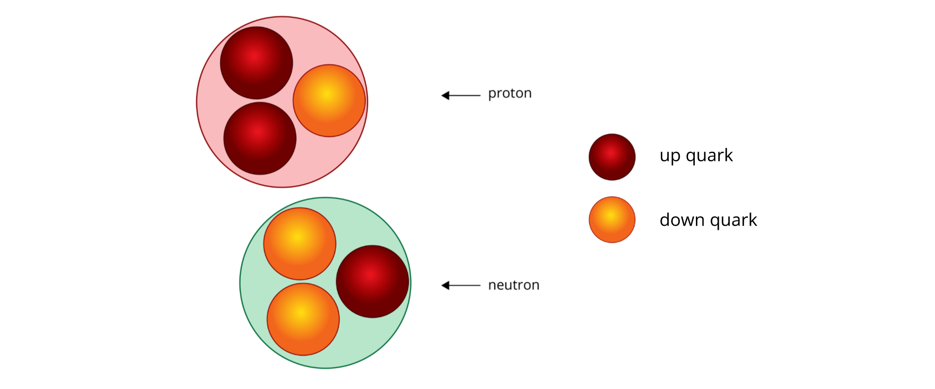 Po lewej stronie rysunku narysowany jest symbolicznie proton i neutron za pomocą kół, w których w każdym znajdują się po trzy kulki. W protonie dwie kulki czerwone, jedna pomarańczowa. W neutronie dwie kulki pomarańczowe, jedna czerwona. Kulka pomarańczowa obrazuje kwark dolny, opisana down quark. Kulka czerwona obrazuje kwark górny, opisana up quark.