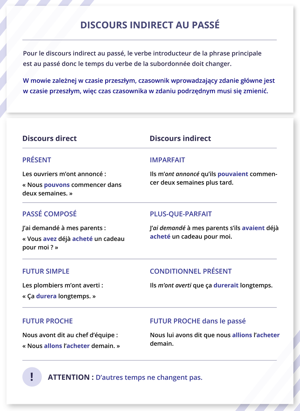 Ilustracja zatytułowana DISCOURS INDIRECT AU PASSÉ zawiera dwie ramki z informacjami tekstowymi. Ramka pierwsza. Pour le discours indirect au passé, le verbe introducteur de la phrase principale est au passé donc le temps du verbe de la subordonnée doit changer. W mowie zależnej w czasie przeszłym, czasownik wprowadzający zdanie główne jest w czasie przeszłym, więc czas czasownika w zdaniu podrzędnym musi się zmienić. Discours direct PRÉSENT Les ouvriers m'ont annoncé : Nous pouvons commencer dans deux semaines.  PASSÉ COMPOSÉ J'ai demandé à mes parents : Vous avez déjà acheté un cadeau pour moi ? FUTUR SIMPLE Les plombiers m'ont averti : Ça durera longtemps.  FUTUR PROCHE Nous avont dit au chef d'équipe :  Nous allons l'acheter demain.  Discours indirect IMPARFAIT Ils m'ont annoncé qu'ils pouvaient commencer deux semaines plus tard. PLUS-QUE-PARFAIT J'ai demandé à mes parents s'ils avaient déjà acheté un cadeau pour moi. CONDITIONNEL PRÉSENT Ils m'ont averti que ça durerait longtemps. FUTUR PROCHE dans le passé Nous lui avons dit que nous allions l'acheter demain.  ATTENTION! D'autres temps ne changent pas.
