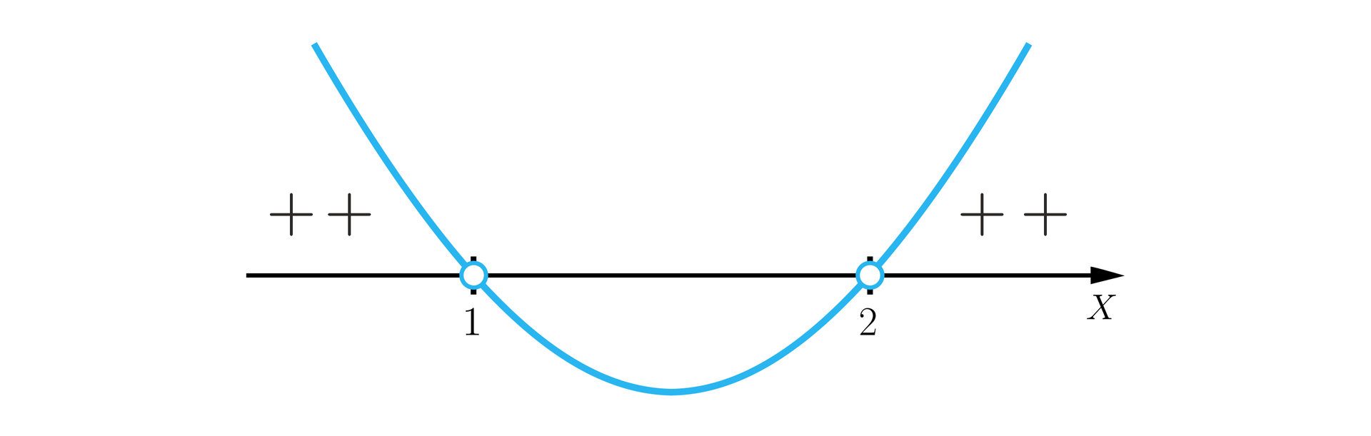 Ilustracja przedstawia oś x. Na tej osi zaznaczone są dwa punkty o współrzędnych: 1 oraz 2. Przez te punkty przechodzi parabola o ramionach skierowanych w górę. Po lewej stronie od punktu 1. Nad osią x, a pod parabolą znajdują się dwa znaki plus. Po prawej stronie od punktu 2, nad osią x, a pod parabolą również znajdują się dwa znaki plus.