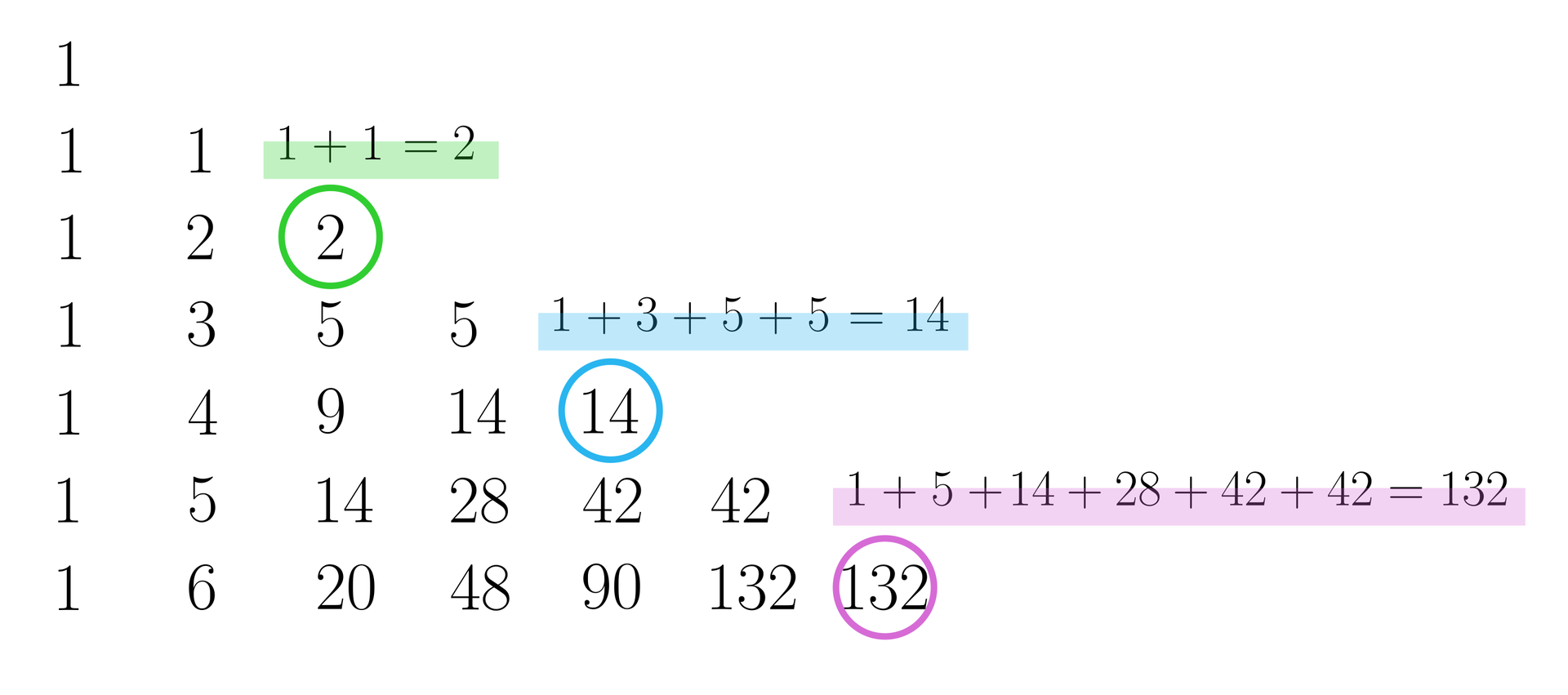 Ilustracja przedstawia trójkąt prostokątny zbudowany z siedmiu kolumn cyfr. Pierwsza kolumna od lewej będąca pionową przyprostokątną trójkąta składa się z siedmiu jedynek, druga kolumna, patrząc od góry składa się z cyfr:1, 2, 3, 4, 5, 6, trzecia kolumna to kolejno: 2, 5, 9, 14, 20. Czwarta kolumna to: 5, 14, 28, 48, piąta kolumna to: 14, 42, 90, szósta kolumna: 42 i 132 oraz ostatnia kolumna- siódma to liczba sto trzydzieści dwa. W trzeciej kolumnie zaznaczona została cyfra 2, a nad nią jest napis: 1+1=2, w piątej kolumnie zaznaczona została liczba 14, nad którą jest napis: 1+3+5+5=14. W siódmej kolumnie zaznaczona została liczba 132, nad którą jest napis: 1+5+14+28+42+42=132.