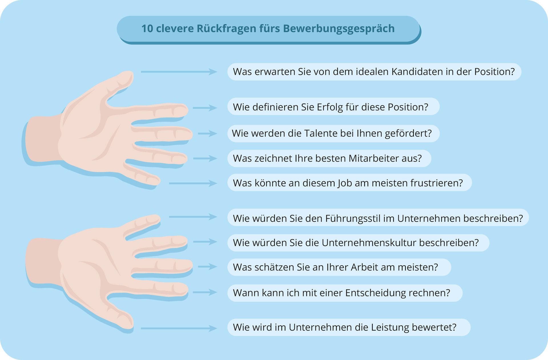 Ilustracja zatytułowana jest 10 clevere rückfragen fürs bewerbungsgespräch. Ilustracja przedstawia dwie dłonie. Od każdego z palca narysowano strzałkę prowadzącą do kolejnego pytania. Transkrypcja dostępna jest poniżej.