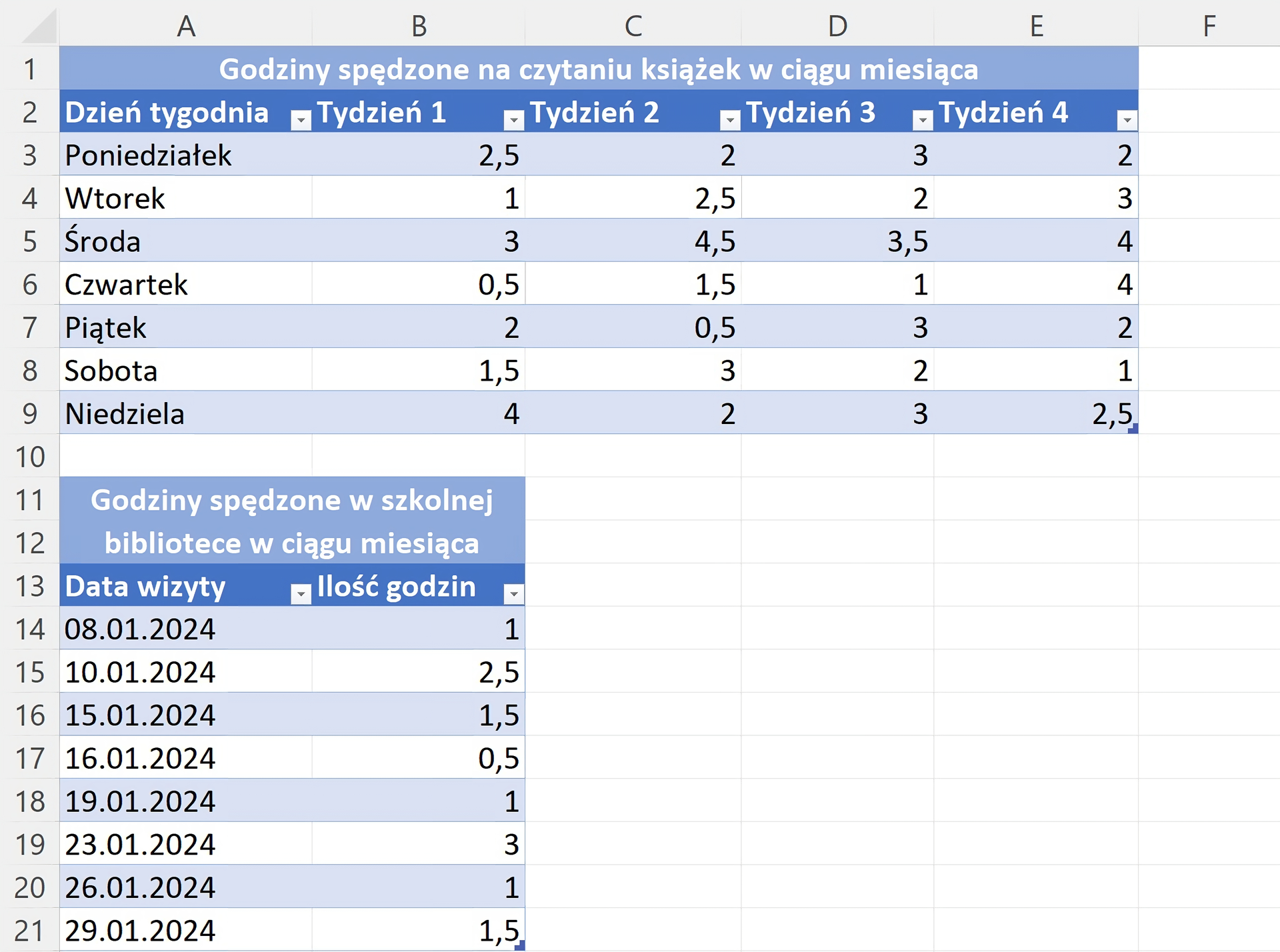 Zrzut ekranu zawiera dwie tabele. Pierwsza z nich zatytułowana "Godziny spędzone na czytaniu książek w ciągu miesiąca" posiada kolumny: Dzień tygodnia, Tydzień 1, Tydzień 2, Tydzień 3, Tydzień 4. Druga z nich zatytułowana "Godziny spędzone w bibliotece szkolnej w ciągu miesiąca" ma kolumny Data wizyty, Ilość godzin.