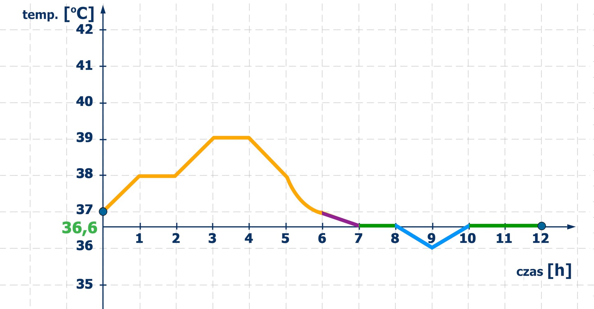 Wykres przedstawia temperaturę pacjenta, mierzoną o pełnych godzinach. Na poziomej osi znajdują się godziny od zera do dwunastu z podziałką co jedną godzinę, a na pionowej osi znajdują się temperatury od 35 stopni do 42 stopni Celsjusza. Oś X leży na wysokości 36,6 stopni Celsjusza. Pierwsza zarejestrowana temperatura pacjenta wynosi 37 stopni, w ciągu następnej godziny liniowo rośnie do 38 stopni. Między pierwszą a drugą godziną temperatura pacjenta nie zmienia się i wynosi stale 38 stopni. Między drugą i trzecią godziną temperatura liniowo rośnie i osiąga w trzeciej godzinie 39 stopni. Przez kolejną godzinę temperatura pacjenta nie zmienia się i wynosi stałe 39 stopni. Między czwartą i piątą godziną temperatura pacjenta liniowo maleje do wartości 38 stopni. W piątej godzinie temperatura zaczyna maleć po łuku i w szóstej godzinie osiąga wartość 37 stopni. Między szóstą i siódmą godziną temperatura maleje liniowo i w siódmej godzinie osiąga 36,6 stopnia Celsjusza. Po ósmej godzinie temperatura zaczyna maleć i w dziewiątej godzinie osiąga 36 stopni. Temperatura ponownie zaczyna rosnąć i w dziesiątej godzinie osiąga 36,6 stopnia. Przez następne dwie godziny temperatura nie ulega zmianie- wynosi 36,6 stopni.