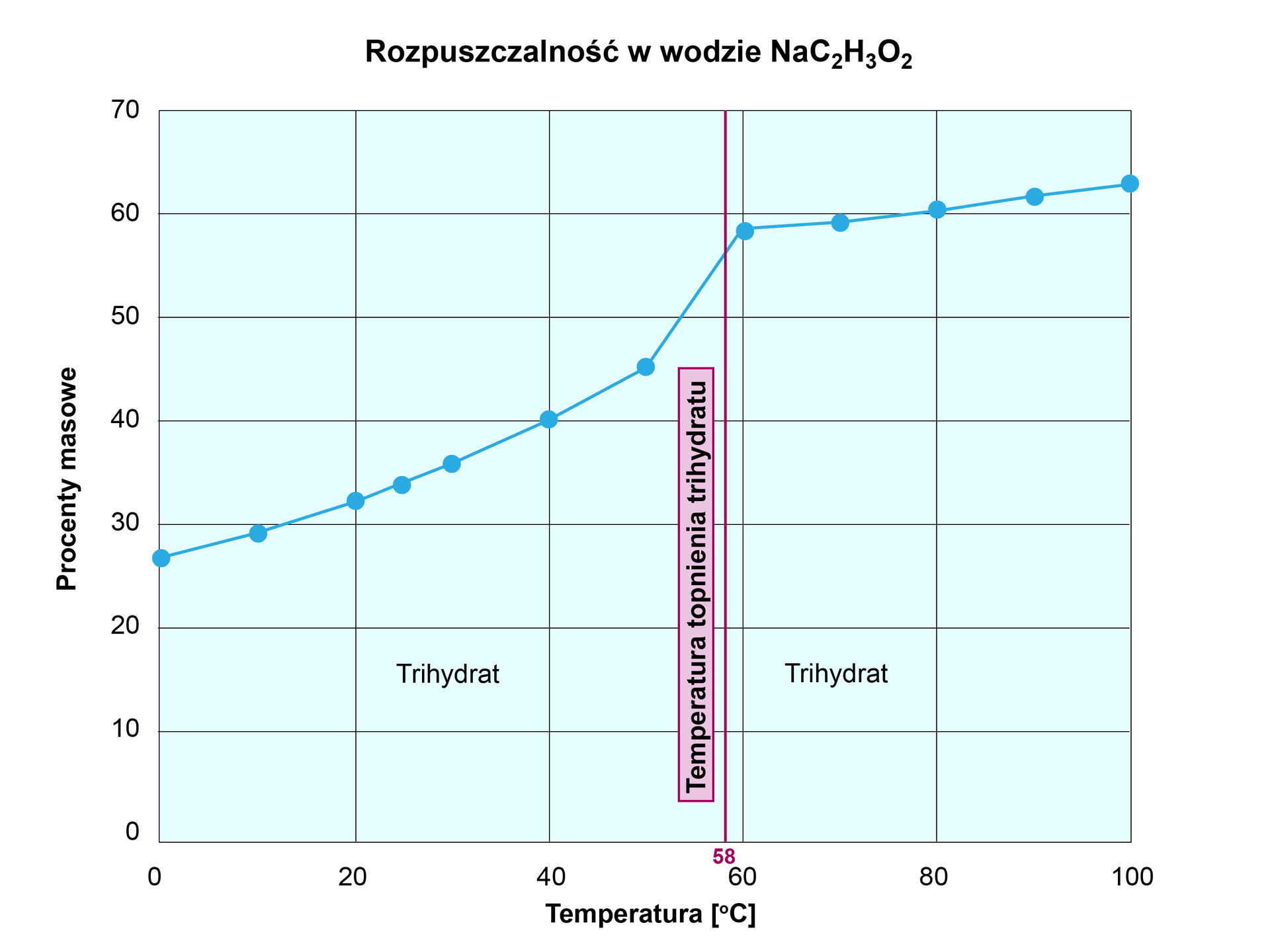 Ilustracja przedstawiająca wykres rozpuszczalności NaC2H3O2 w zależności od temperatury. Na osi pionowej znajdującej się po lewej stronie naniesiono procenty masowe od zera do siedemdziesięciu. Na osi poziomej, znajdującej się w dolnej części ilustracji zaznaczono temperaturę wyrażoną w stopniach Celsjusza od zera do stu stopni Celsjusza. Pierwszy punkt dla temperatury zero stopni wskazuje na procent masowy trihydratu równy 27, a zatem o współrzędnych 0; 27. Rozpuszczalność rosła w miarę wzrostu temperatury, co przedstawiając kolejne punkty wykresu o następujących współrzędnych: 10; 29,5, 20; 32, 23; 34, 32; 36, 40; 40, 55; 45. Następnie pionową linią przecinającą wykres zaznaczono temperaturę równą 58 stopni Celsjusza, która to odpowiada temperaturze topnienia hydratu. W tym miejscu rozpuszczalność rośnie najbardziej, osiągając wartość 58 dla temperatury równej 60 stopni Celsjusza. Dalej wzrost jest łagodny, co obrazują punkty o następujących współrzędnych: 70; 59, 80; 61, 90; 62 oraz 100; 64.