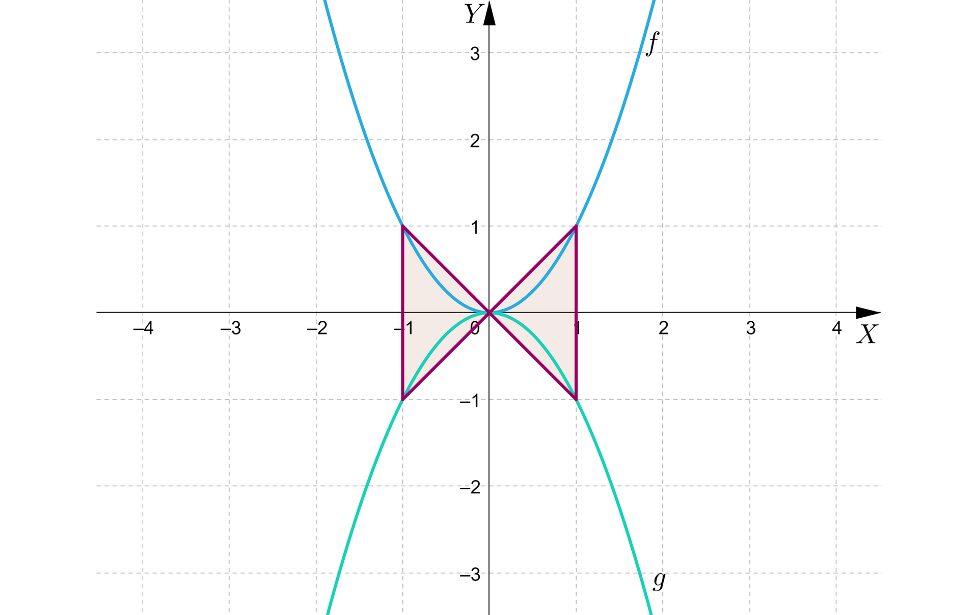 Na ilustracji przedstawiono układ współrzędnych z poziomą osią X od minus czterech do czterech, oraz z pionową osią Y od minus trzech do trzech. Na płaszczyźnie narysowano parabolę fx, oraz parabolę gx, o wspólnym wierzchołku w punkcie S 0;0. Ramiona paraboli fx skierowane są w górę i przechodzą przez punkt A o współrzędnych -1;1, oraz B o współrzędnych 1;1. Ramiona paraboli g(x) skierowane są w dół i przechodzą przez punkt C o współrzędnych -1;-1, oraz punkt D o współrzędnych 1;-1. Zamalowano obszar trójkąta ograniczonego punktami A, S, C, oraz trójkąta B, S, D.