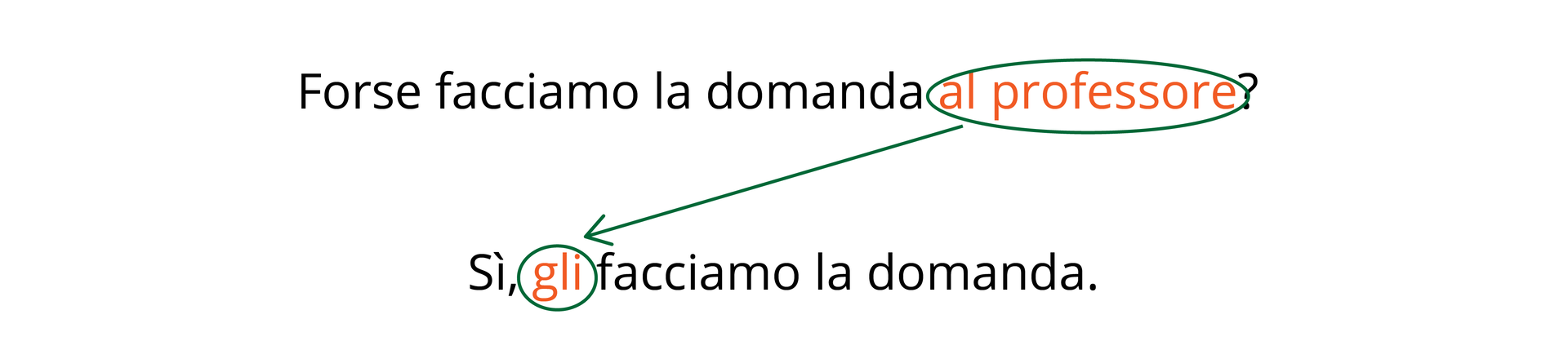 Na grafice w pytaniu „Forse facciamo la domanda al professore?” wyróżnione zostało dopełnienie dalsze „al professore”. W odpowiedzi „Sì, gli facciamo la domanda.” został wyróżniony zaimek „gli”. Od dopełnienia dalszego „al professore” do zaimka „gli” narysowana jest strzałka.
