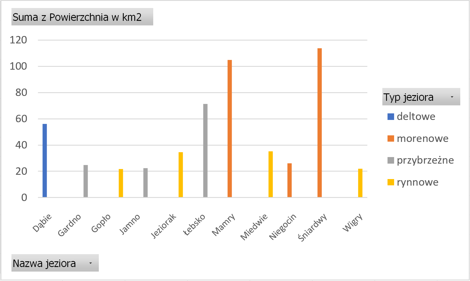 Przedstawiono dane dotyczące typów jezior oraz sumy powierzchni w kilometrach kwadratowych poszczególnych nazw jezior. Za pomocą wykresu. Na osi poziomej przedstawiono nazwy jezior. Na osi pionowej przedstawiono suma z powierzchnia w kilometrach kwadratowych. Po prawej stronie znajduje się legenda. Kolorami oznaczono odpowiednie typy jezior. Kolejno kolorem niebieskim deltowe, pomarańczowym morenowe, szarym przybrzeżne oraz żółtym rynnowe. Podane powierzchnie zaznaczono za pomocą odpowiednio wysokich słupków. Dane użyte na wykresie są na podstawie tabeli Polskie jeziora.