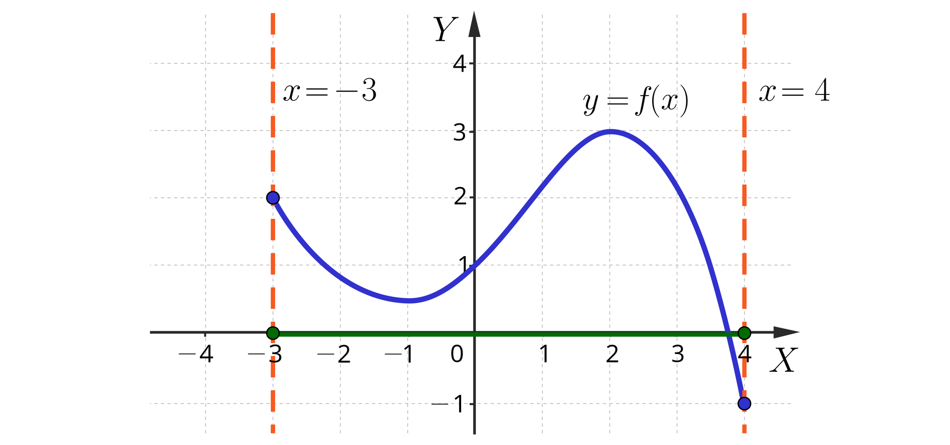 Ilustracja przedstawia układ współrzędnych z poziomą osią X od minus czterech do czterech, oraz z pionową osią Y od minus jeden do czterech. Na płaszczyźnie narysowano wykres funkcji y równa się f od x z treści zadania, który jest podwójnie wybrzuszonym łukiem. Jego lewy koniec ma współrzędne minus trzy, 2 i zaznaczony jest zamalowanym kółkiem. Koniec ten jest zrzutowany na poziomą oś X. Przez lewy koniec przebiega również narysowana linią przerywaną pionowa prosta x równa się trzy. Prawy koniec łuku ma współrzędne 4, minus 1 i jest również oznaczone zamalowanym kółkiem. Prawy koniec również zrzutowano na poziomą oś X oraz przez koniec ten również przebiega pionowa prostą x równa się 4, którą narysowano linią przerywaną. Łuk nie wybiega względem osi X poza współrzędne iksowe swoich końców. Na osi X poprowadzono poziomy odcinek reprezentujący dziedzinę funkcji o lewym końcu x równa się minus 3 i prawym x równa się 4, przy czym oba te końce należą do dziedziny i są zaznaczone zamalowanymi kółkami. Opis wykresu funkcji: Łuk od lewej biegnie w dół do swojego punktu krytycznego mniej więcej w okolicy minus jeden, jedna druga. Stąd wykres odbija w prawo w górę, przebija oś Y w punkcie y równa się 1 i biegnie do kolejnego punktu krytycznego o współrzędnych 2, 3, skąd biegnie w dół do swojego prawego końca, przecinając oś X między współrzędnymi 3 i cztery.