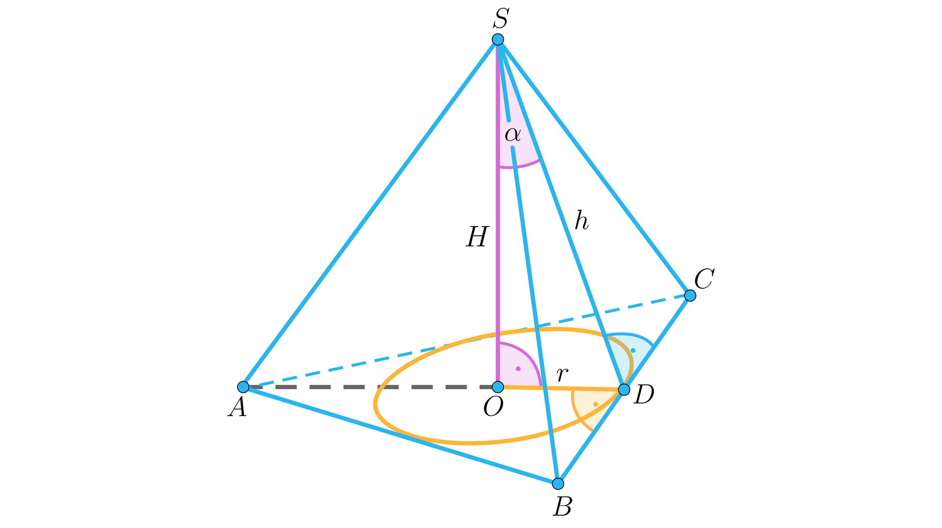 Ilustracja przedstawia ostrosłup, którego podstawą jest trójkąt A B C. Wierzchołek górny podpisano literą S. Wysokość ostrosłupa podpisano literą wielkie H, z kolei wysokość ściany bocznej podpisano literą małe h. Spodek wysokości ostrosłupa podpisano literą O, a spodek wysokości ściany bocznej podpisano literą D. Kąt OSD podpisano literą alfa. W trójkąt będący podstawą wpisano okrąg, którego środkiem jest spodek wysokości O, odcinek OD podpisano literą r. Odcinek AD, czyli wysokość podstawy znaczono linią przerywaną.