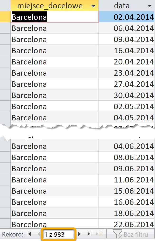 Ilustracja przedstawia tabelę. W kolumnie pierwszej wpisano miejsca_docelowe. Tu Barcelona. W kolumnie drugiej wpisano datę. Na dole ilustracji pokazano, że to pierwszy rekord z dziewięćset osiemdziesięciu trzech. Nazwa Barcelona w pierwszej komórce jest na czarnym tle. Pierwsza data jest na niebieskim tle. 