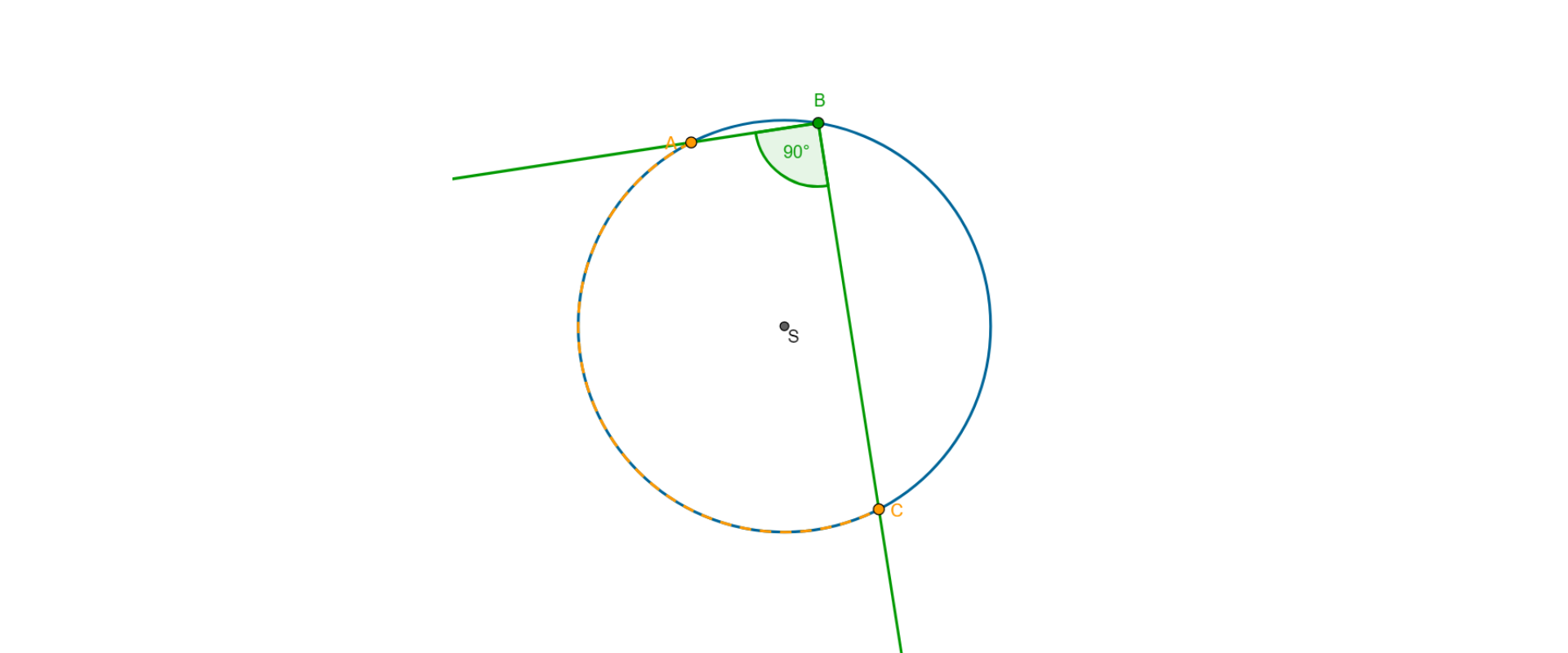 Rysunek przedstawia okrąg o środku w punkcie S i kąt wpisany ABC, gdzie B jest wierzchołkiem kąta. Zaznaczony jest łuk AC i kąt ABC ma wartość 90 stopni.