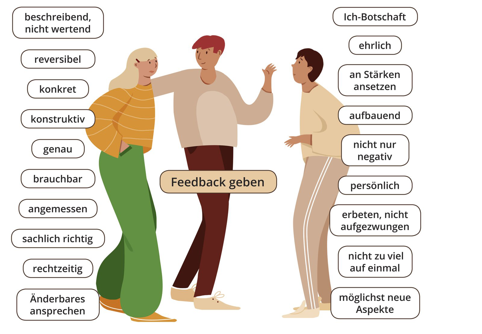Ilustracja przedstawia trzy rozmawiające ze sobą postacie - dwóch mężczyzn i jedną kobietę. Na środku jest napis: Feedback geben. Wokół postaci są następujące napisy: beschreibend, nicht wertend, reversibel, konkret, konstruktiv, genau, braichbar, angemessen, sachlich richtig, rechtzeitig, Änderbares ansprechen, Ich‑Botschaft, Ehrlich, an Stärken ansetzen, aufbauend, nicht nur negativ, persönlich, erbeten, nicht aufgezwungen, nicht zuviel auf einmal, möglichst neue Aspekte.