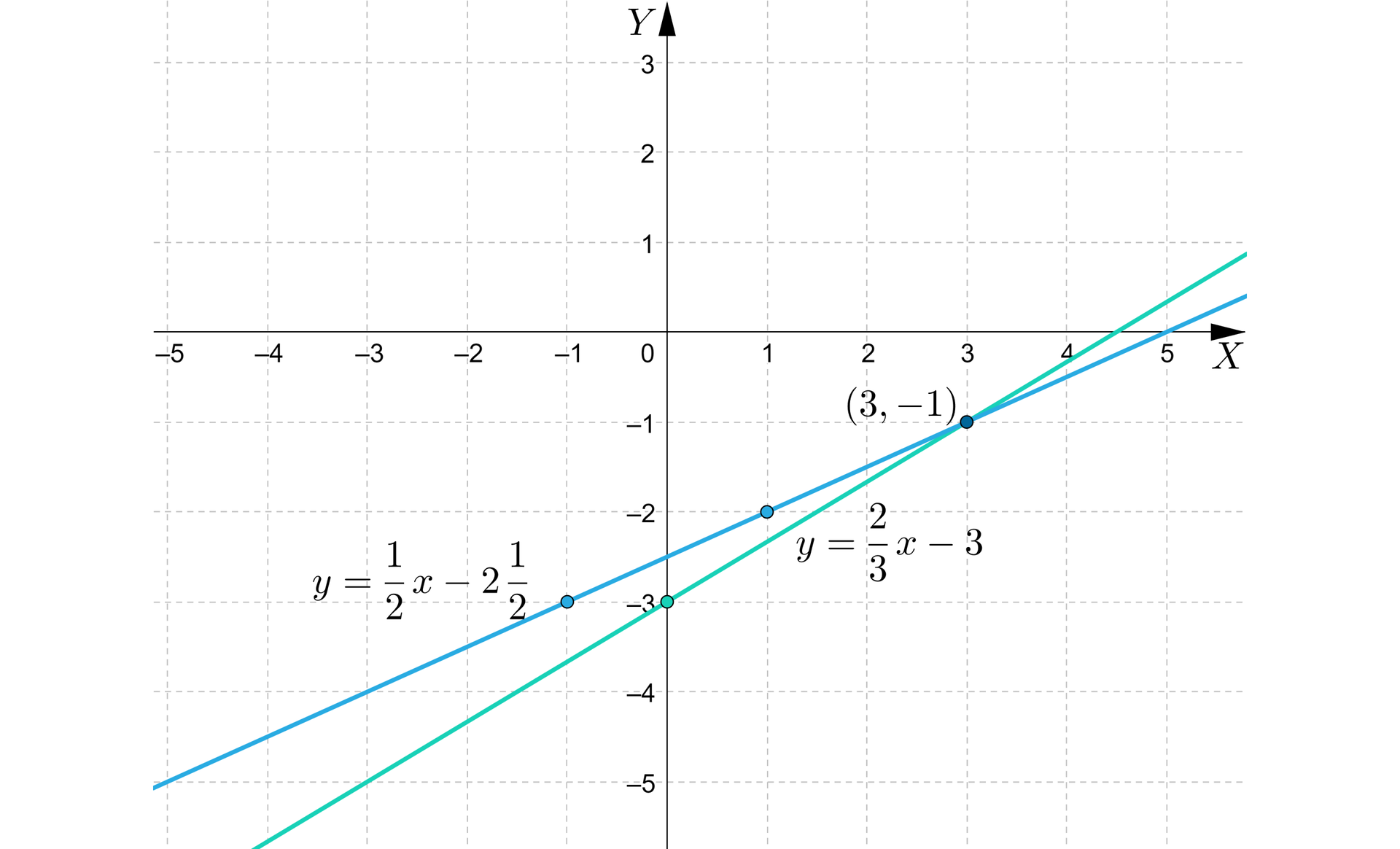 Ilustracja przedstawia układ współrzędnych od minus pięć do pięć. Zaznaczono na nim dwa wykresy funkcji liniowej. Pierwsza o wzorze y=12x-212 zaznaczono na niej punkty minus jeden i minus trzy oraz jeden i minus dwa.  Druga funkcja ma wzór y=23x-3 i przecina oś y w punkcie minus trzy.  Wykresy dwóch funkcji przecinają się w czwartej ćwiartce w punkcie trzy i minus jeden. 