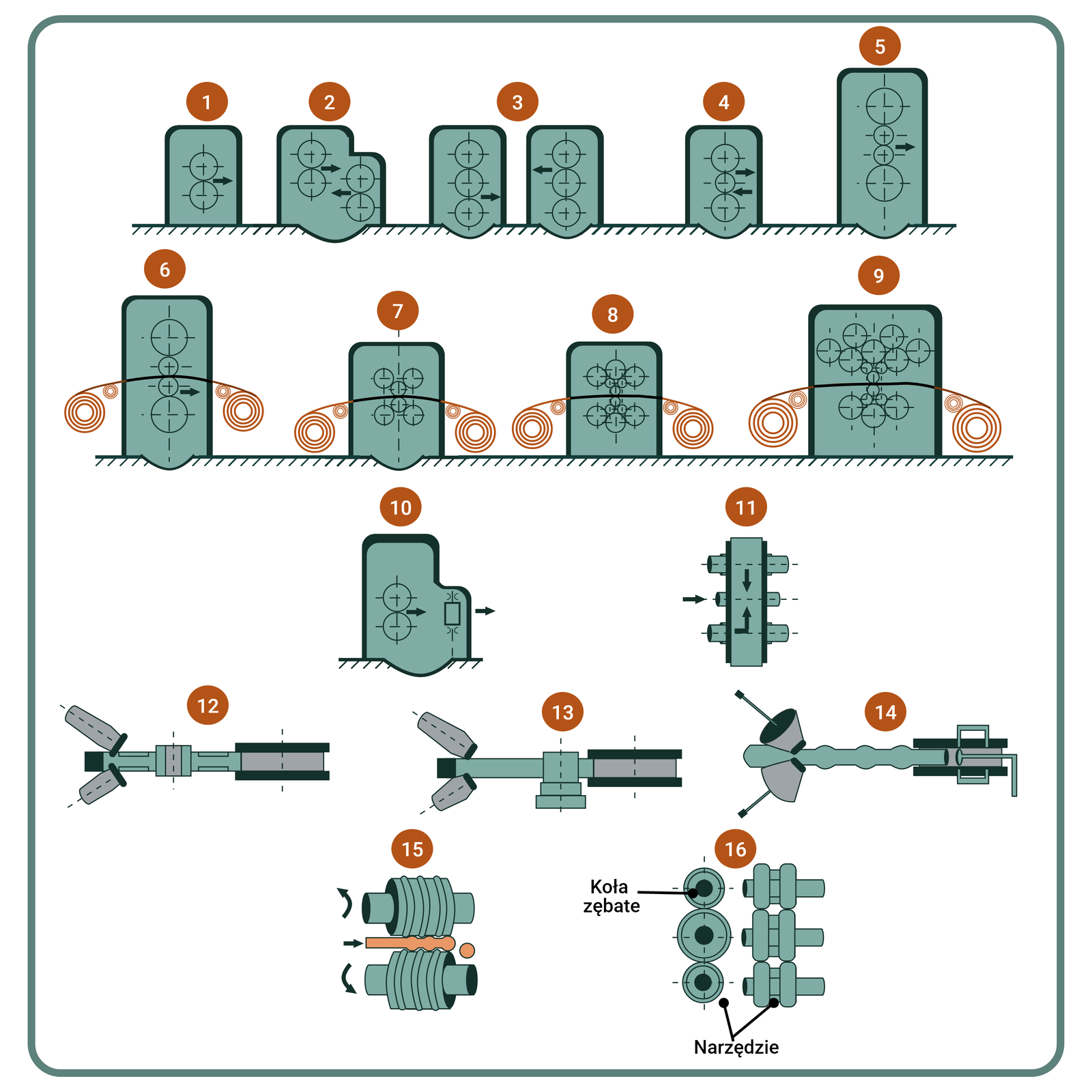 Rysunek 16. Schematycznie przedstawione przykłady różnego ułożenia walców w klatkach roboczych 1 – dwuwalcowa, 2 –podwójne duo, 3 – trio przemienna, 4 – trio do blach, 5 – kwarto, 6 – kwarto nawrotne, 7 – seksto, 8 – dwunastowalcowa, 9 – dwudziestowalcowa, 10 – kwarto uniwersalne, 11 – uniwersalna do dwuteowników, 12 – kół, 13 – obręczy, 14 – okresowa do prętów, 15 – kul, 16 – kół zębatych