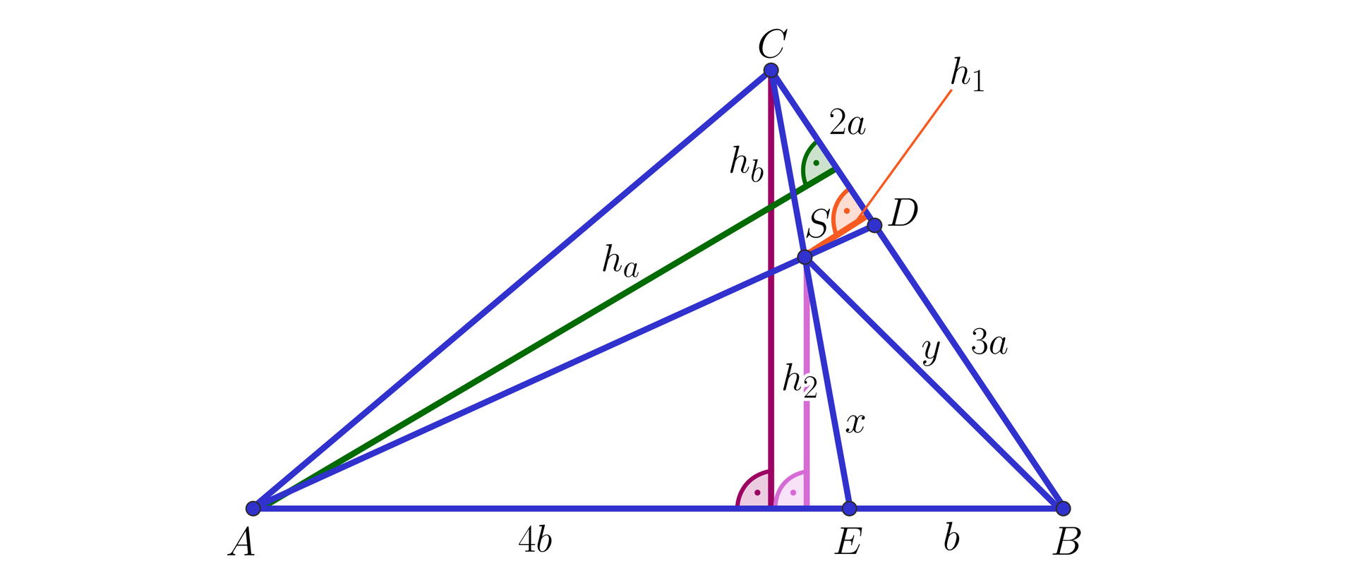 Ilustracja przedstawia trójkąt A B C. Z wierzchołka A wychodzi prosta mająca swój koniec na boku B C. Tworzy się punkt D dzielący ramię w stosunku dwa do trzech. Dlatego odcinek B D ma długość 3a, a odcinek CD ma długość 2a. Z wierzchołka C wychodzi prosta mająca swój koniec na boku A B. Tworzy się punkt E  dzielący podstawę A B w stosunku cztery do jednego. Dlatego odcinek A E ma długość 4b, a odcinek B E ma długość b  Z wierzchołka B wychodzi prosta mająca swój koniec w punkcie przecięcia pozostałych prostych. Tworzy się punkt S. Odcinek B S ma długość y. Odcinek E S ma długość x.  Z wierzchołka C na podstawę upuszczono wysokość h indeks dolny b koniec indeksu. Z wierzchołka A upuszczono na odcinek B C wysokość h indeks dolny a koniec indeksu. W trójkącie C D S upuszczono wysokość h indeks dolny jeden koniec indeksu na odcinek CD.  Z punktu S do podstawy trójkąta upuszczono wysokość h indeks dolny dwa koniec indeksu.