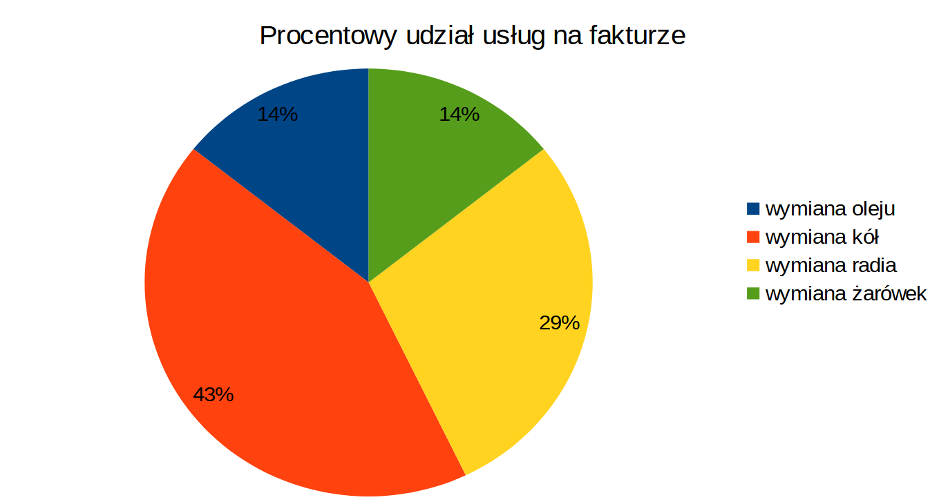 Zrzut ekranu przedstawia wykres kołowy o tytule: Procentowy udział usług w fakturze. W legendzie znajdują się: Wymiana oleju kolor ciemnoniebieski, wymiana kół kolor czerwony, wymiana radia kolor żółty, wymiana żarówek kolor zielony. Przy każdym z kolorów na wykresie kolorów napisana jest wartość procentowa. Wymiana oleju 14%, wymiana kół 43%, wymiana żarówek 14%, wymiana radia 29%. 