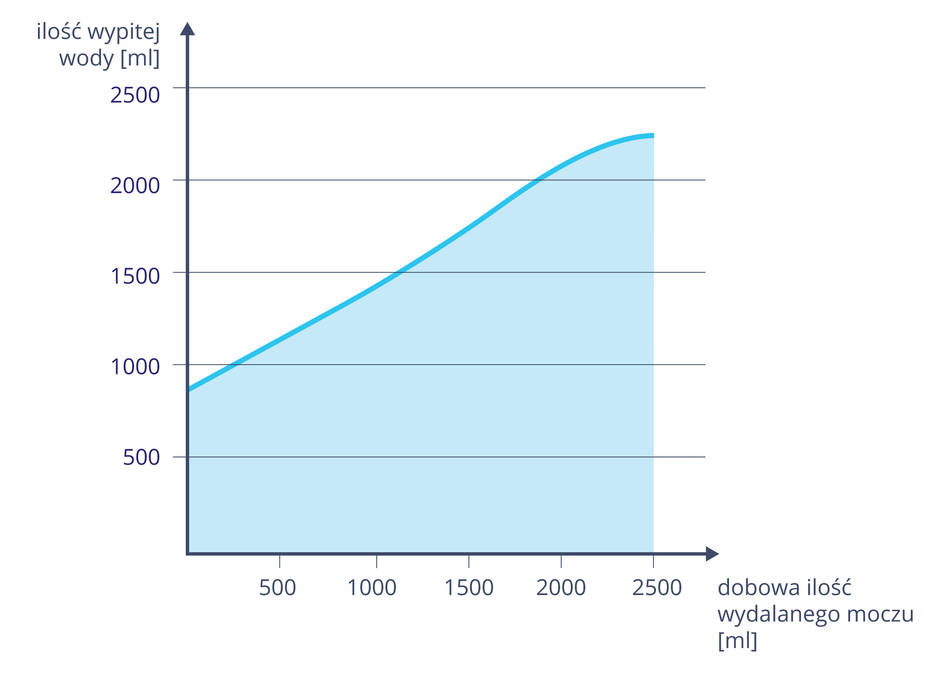 Wykres przedstawia zależność ilości wydalanego moczu od wypitej wody. Na osi X wyskalowano dobowa ilość wydalanego moczu od zera do dwóch tysięcy pięciuset mililitrów. Na osi Y zaznaczono w tej samej skali ilość wypitej wody. Niebieska linia i płaszczyzna na wykresie wskazuje korelację: im więcej wypitej wody, tym więcej wydalanego moczu.