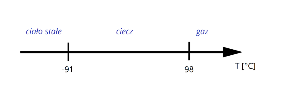 Na ilustracji ukazano strzałkę skierowaną w prawą stronę. Z prawej strony, pod strzałką znajduje się zapis T wyrażone w stopniach Celsjusza. W jej początkowej części znajduje się zapis minus dziewięćdziesiąt jeden, a w jej końcowej części – dziewięćdziesiąt osiem. Przed zapisem pierwszej temperatury znajduje się niebieski napis „ciało stałe", pomiędzy dwoma temperaturami napis „ciecz", a za zapisem drugiej temperatury – „gaz".