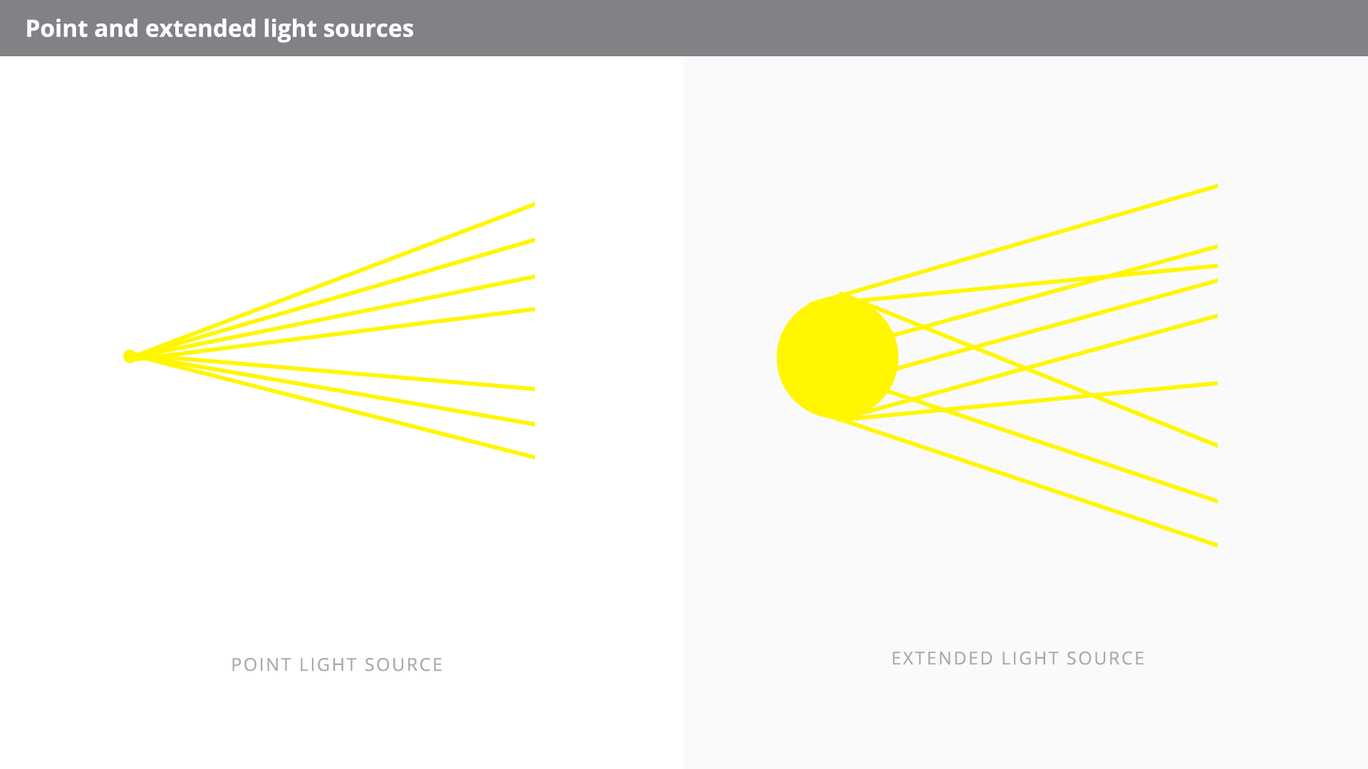 Na rysunku przedstawione są schematycznie dwa źródła światła: źródło punktowe - point light source oraz źródło rozciągłe - extended light source. W przypadku punktowego źródła światła prostoliniowe promienie świetlne wychodzą ze wspólnego punktu. Źródło rozciągłe przedstawione jest jako koło. Promienie świetlne wychodzą z dowolnego punktu na powierzchni tego źródła.