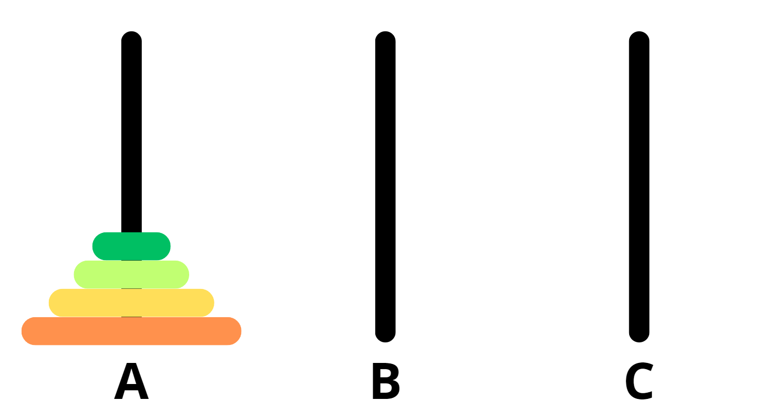Ilustracja przedstawia wieże Hanoi z oznaczeniami stosów. Pierwsza wieża jest podpisana literą A, znajdują się na niej cztery dyski. Druga wieża jest podpisana literą B. Trzecia wieża jest podpisana literą C.