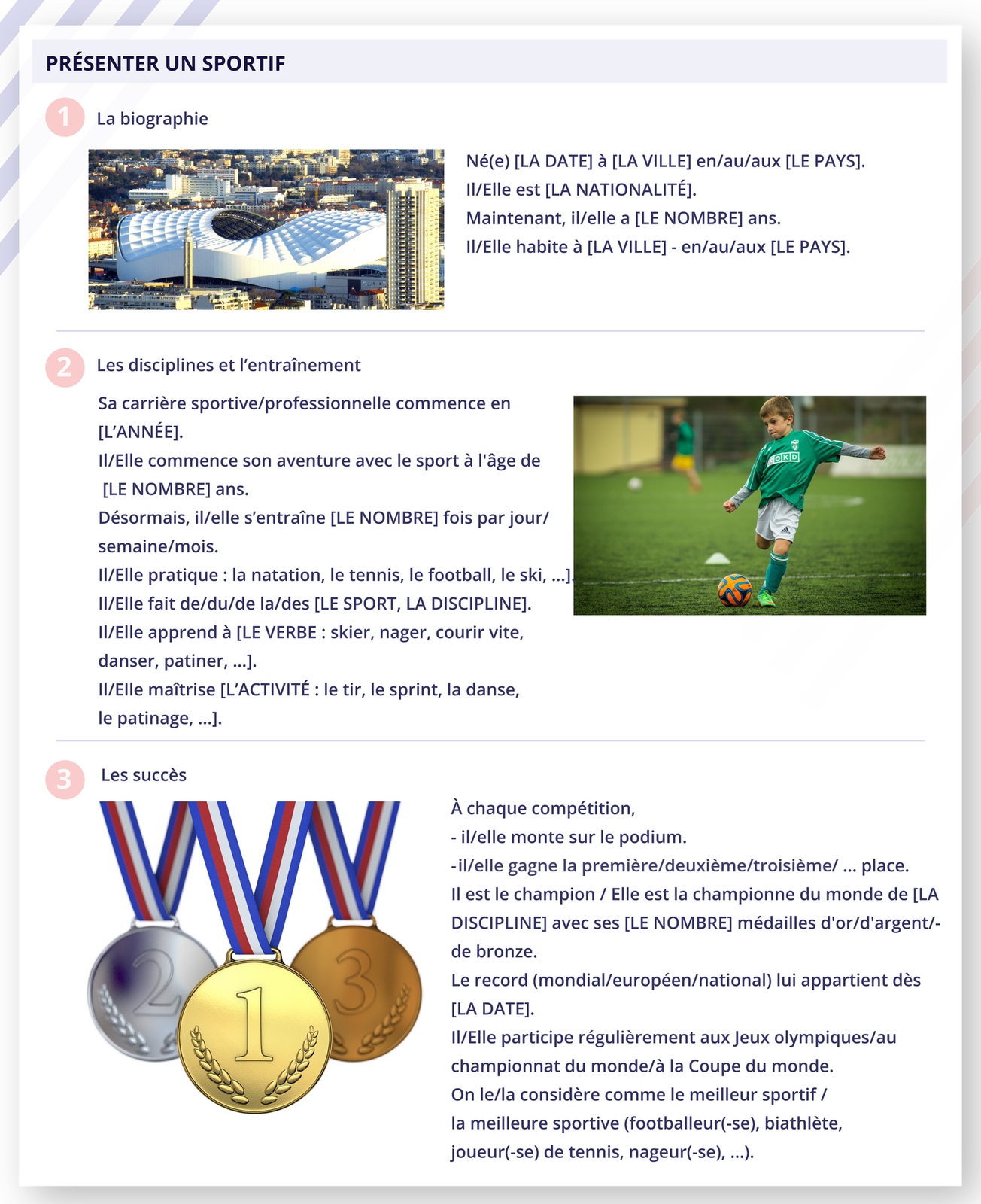 Ilustracja zatytułowana PRÉSENTER UN SPORTIF składa się z trzech punktów. 1. La biographie. Zdjęcie miasta z góry. Wcentralnym punkcie futurystyczny budynek o niskiej zabudowie. Biały, pofalowany okrąg dużej wielkości. Obok tekst: Né(e) [LA DATE] à [LA VILLE] en/au/aux [LE PAYS]. II/Elle est [LA NATIONALITÉ]. Maintenant, il/elle a [LE NOMBRE] ans. II/Elle habite à [LA VILLE] - en/au/aux [LE PAYS]. 2. Les disciplines et l'entraînement. Zdjęcie chłopca grającego w piłke nożną. Sa carrière sportive/professionnelle commence en [L'ANNÉE]. II/Elle commence son aventure avec le sport à l'âge de [LE NOMBRE] ans. Désormais, il/elle s'entraîne [LE NOMBRE] fois par jour/ semaine/mois. II/Elle pratique : la natation, le tennis, le football, le ski, ...]. II/Elle fait de/du/de la/des [LE SPORT, LA DISCIPLINE]. II/Elle apprend à [LE VERBE: skier, nager, courir vite, danser, patiner, ...]. II/Elle maîtrise [L'ACTIVITÉ : le tir, le sprint, la danse, le patinage, ...]. 3. Les succès. Zdjęcie trzech medali: złoty z numerem jeden, srebrny z numerem dwa i brązowy z numerem trzy. À chaque compétition,  - il/elle monte sur le podium. - il/elle gagne la première/deuxième/troisième... place. Il est le champion / Elle est la championne du monde de [LA DISCIPLINE] avec ses [LE NOMBRE] médailles d'or/d'argent/- de bronze. Le record (mondial/européen/national) lui appartient dès [LA DATE]. II/Elle participe régulièrement aux Jeux olympiques/au championnat du monde/à la Coupe du monde. On le/la considère comme le meilleur sportif / la meilleure sportive (footballeur(-se), biathlète, joueur(-se) de tennis, nageur(-se), ...).